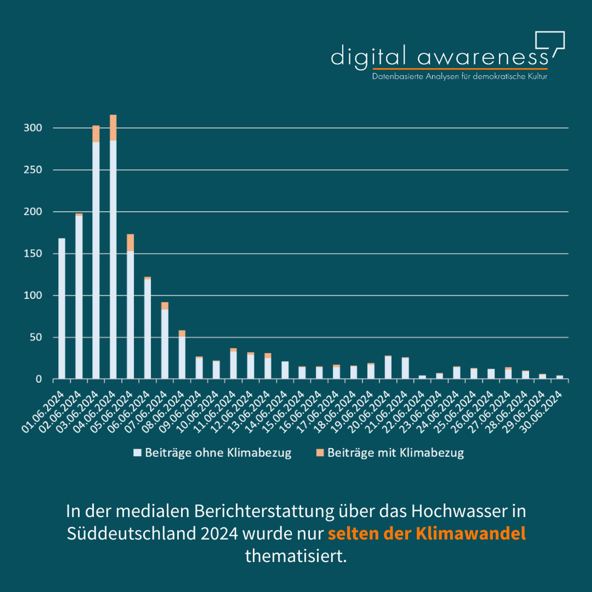 Das Sharepic ist vom Hintergrund in patrol. Oben rechts das Logo vom Projekt "Digital Awareness". Grafik zum Thema: Beiträge ohne Klimabezug trifft Beiträge mit Klimabezug. Darunter steht in weiß "In der medialen Berichterstattung über das Hochwasser in Süddeutschland 2024 wurde nur selten der Klimawandel thematisiert". Die Wörter "selten der Klimawandel" sind orange hervorgehoben.