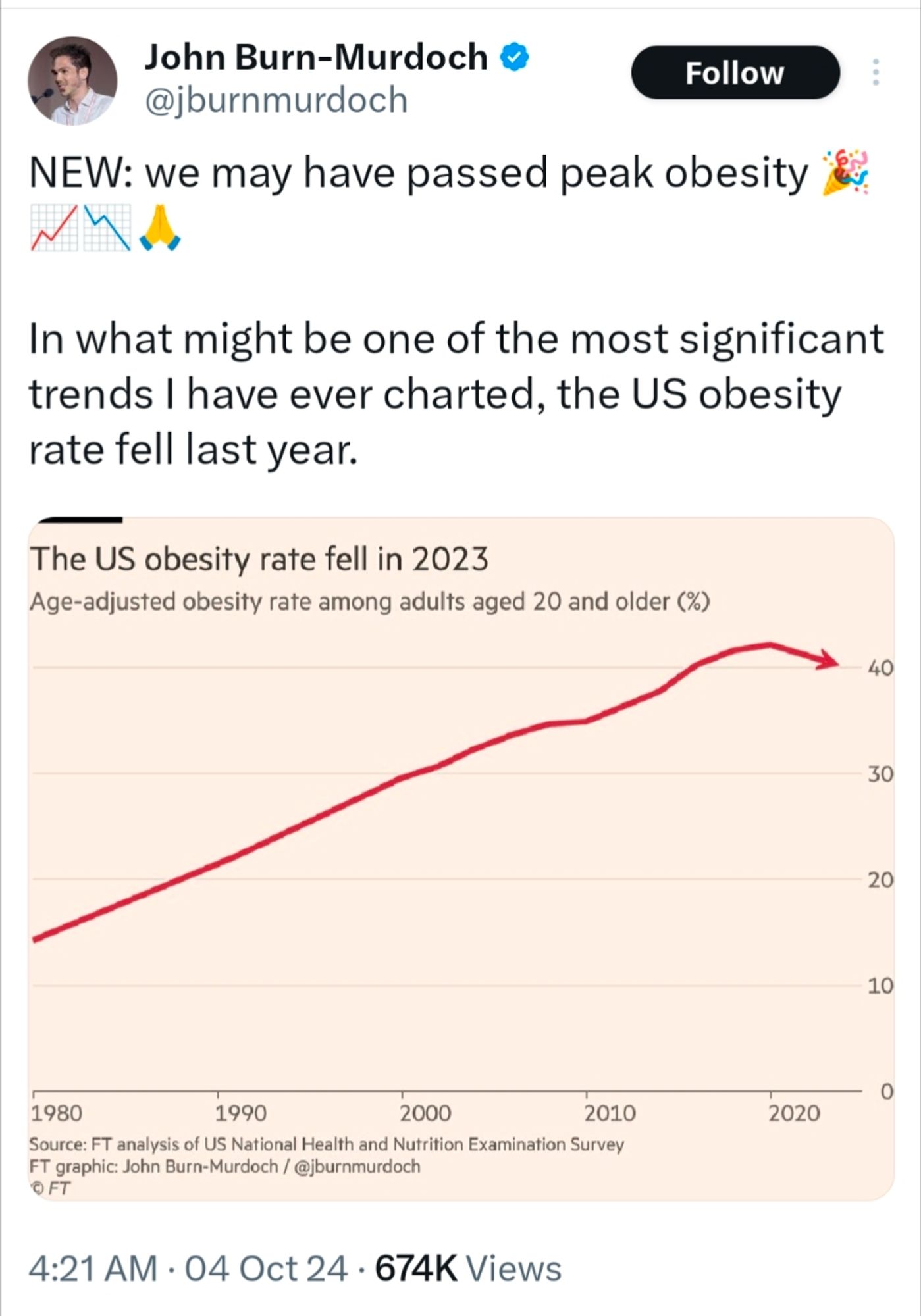 Tweet from John burn Murdoch

we may have passed peak obesity 🎉📈📉🙏

In what might be one of the most significant trends I have ever charted, the US obesity rate fell last year.. chart shows slight but real decline, first time since at least 1980