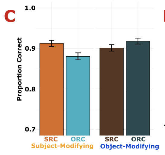 Bar graph showing greater accuracy for Subject RCs that modify subjects and Object RCs that modify objects; lower accuracy for Subject RCs that modify objects, and the least accuracy for Object RCs that modify subjects.