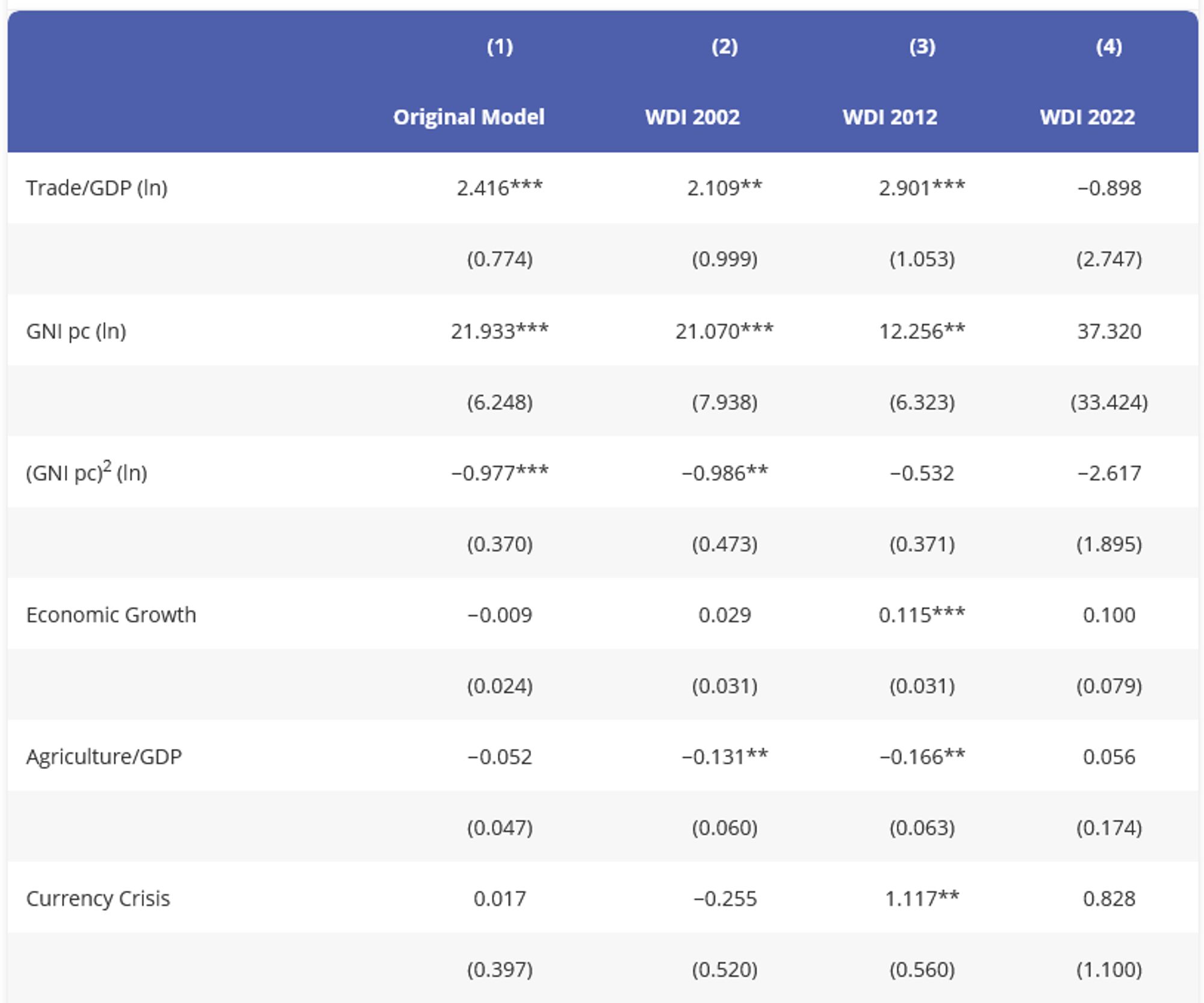 Screenshot of table 2 taken from article. The regression table summarizes the effect of trade dependence on genuine savings (random effects GLS), 1980–1999. The rows comprise the variables, the columns compare the original model from a replicated article, and three replications using WDI data from 2002, 2012 and 2022.