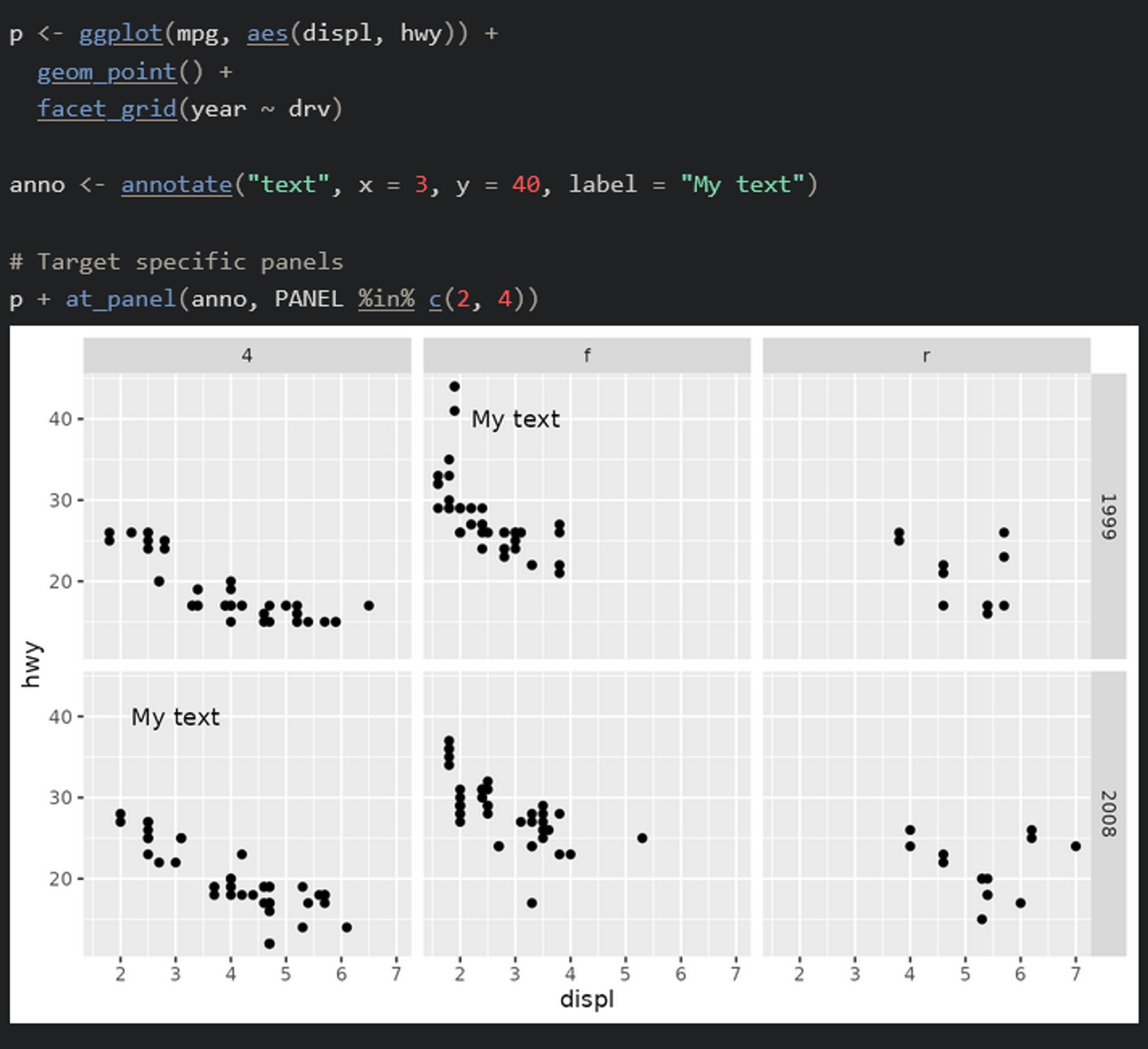 Screenshot from linked website. At the top is a code block. The first command is a standard {ggplot2} command that creates a 2x3 facet plot. The next two commands add text annotation only to the top-middle and bottom-left panel using ggh4x::at_panel()