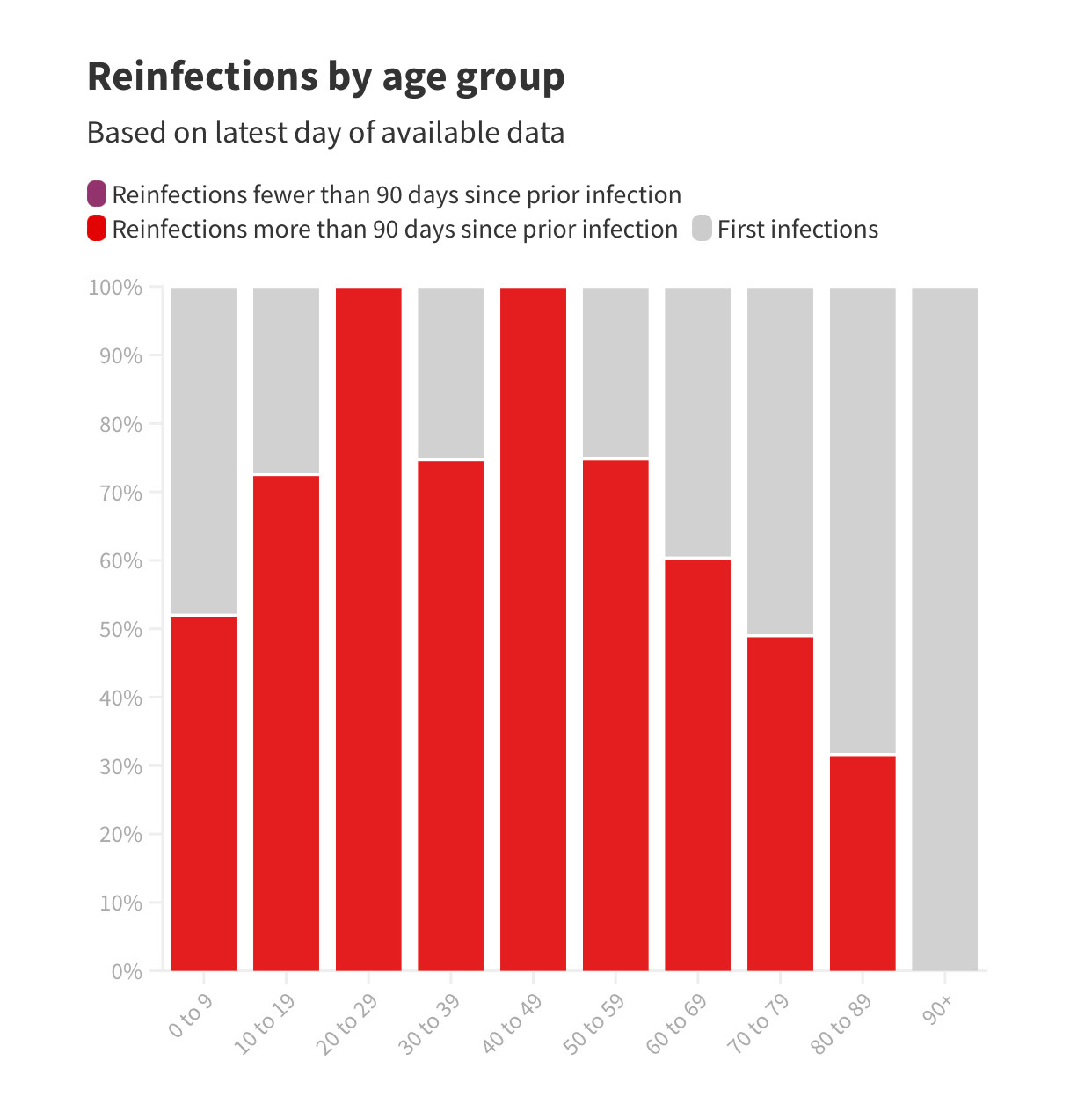 A graph showing the percentage of reinfections within 10 year increments.