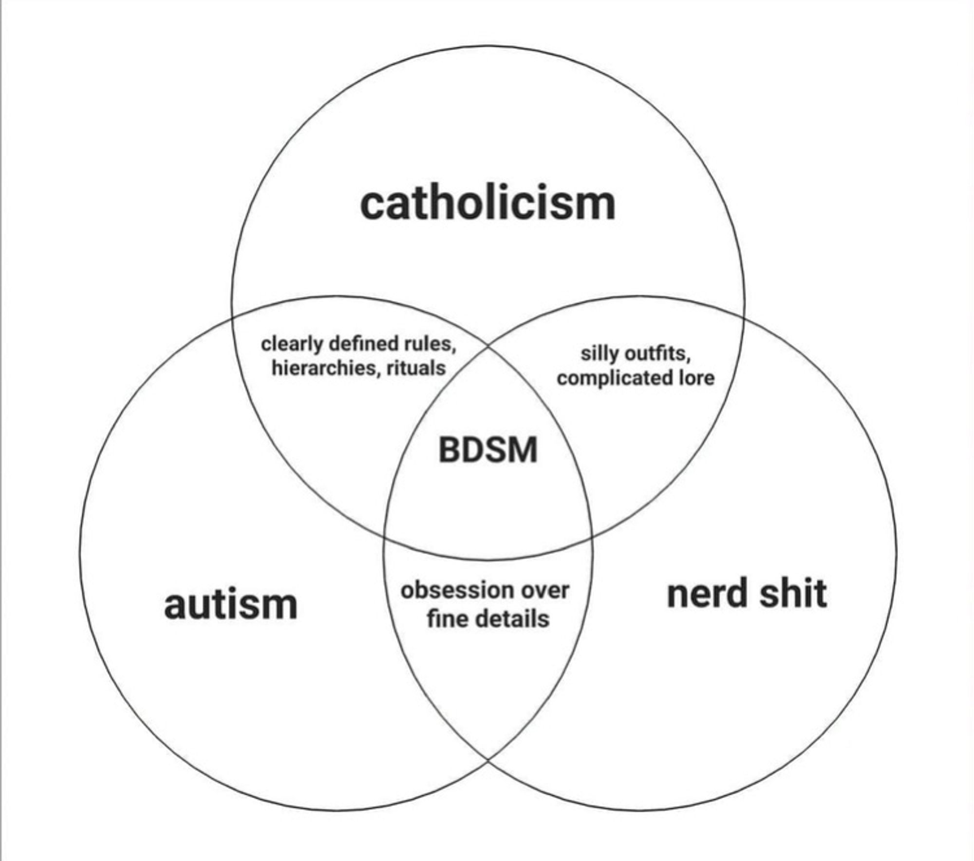 A 3 way Venn diagram of autism, nerd shit, and Catholicism. The central intersection is labelled “bdsm”. The intersection between autism and nerd shit is labelled “obsession over fine details”. The intersection between autism and Catholicism is labelled “clearly defined rules, hierarchies, rituals etc”. The intersection between nerd shit and Catholicism is labelled “silly outfits, complicated lore.”