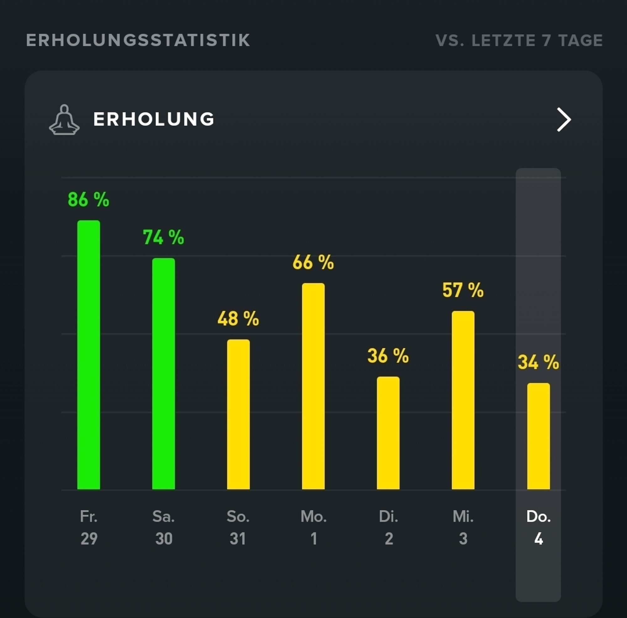 Screenshot einer Gesundheitsapp. Zu sehen sind die Erholungswerte der letzten 7 Tage, die immer weiter sinken. Am Freitag, 29.03. lag er noch bei 86 %, heute nur noch bei 34 %