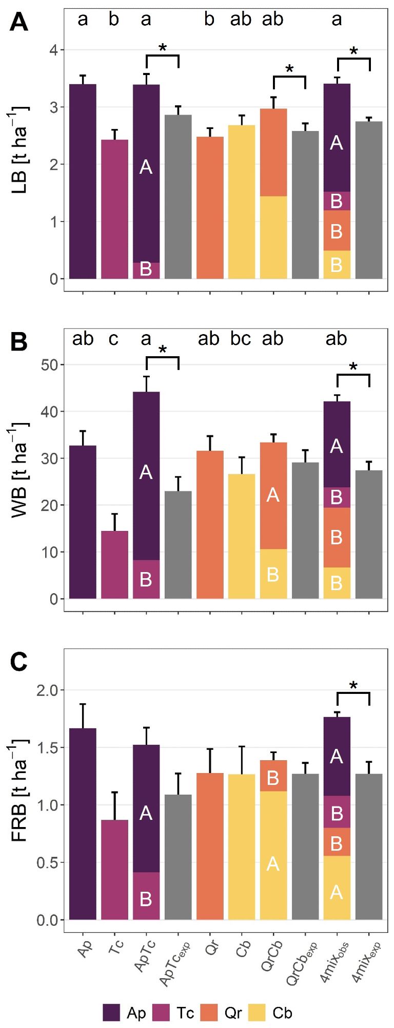 Figure with three panels showing organ and tree species-specific biomass for upper panel: leaves, middle panel: wood, and bottom panel: fine roots, shown for different plot types. Each color represents the biomass of a specific tree species. The grey bars indicate the expected biomass based on single-species plots. Differences between plot types are marked by lowercase letters, while uppercase letters show the variation in how much each tree species contributes to the total biomass in mixed plots. Asterisks highlight where the actual biomass of mixtures differs from what was expected. The plot types include single-species plots of Acer (Ap), Tilia (Tc), Quercus (Qr), and Carpinus (Cb), as well as 2-species mixtures (ApTc, QrCb) and the 4-species mix.