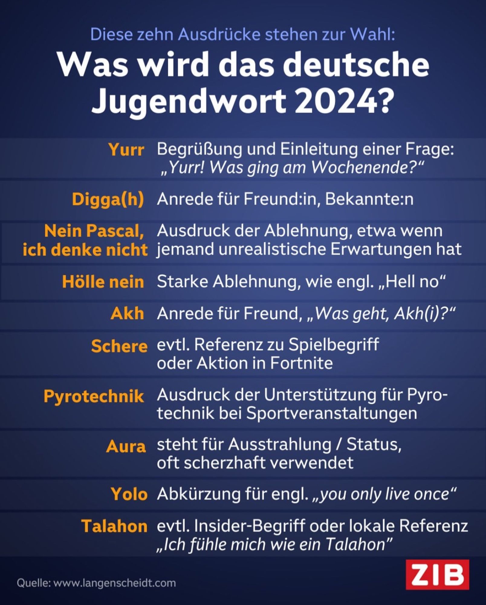 Was wird das deutsche Jugendwort 2024?
Quelle: www.langenscheidt.com
ZIB
Yurr
Begrüßung und Einleitung einer Frage:
„Yurr! Was ging am Wochenende?"
Digga(h)
Anrede für Freund:in, Bekannte:n
ich denke nicht
Nein Pascal, Ausdruck der Ablehnung, etwa wenn
jemand unrealistische Erwartungen hat
Hölle nein
Starke Ablehnung, wie engl. „Hell no"
Akh
Anrede für Freund, „Was geht, Akh(i)?"
Schere
evtl. Referenz zu Spielbegriff oder Aktion in Fortnite
Pyrotechnik
Ausdruck der Unterstützung für Pyrotechnik bei Sportveranstaltungen
Aura
steht für Ausstrahlung / Status, oft scherzhaft verwendet

Yolo Abkürzung für engl. „you only live once"
Talahon
evtl. Insider-Begriff oder lokale Referenz
„Ich fühle mich wie ein Talahon"