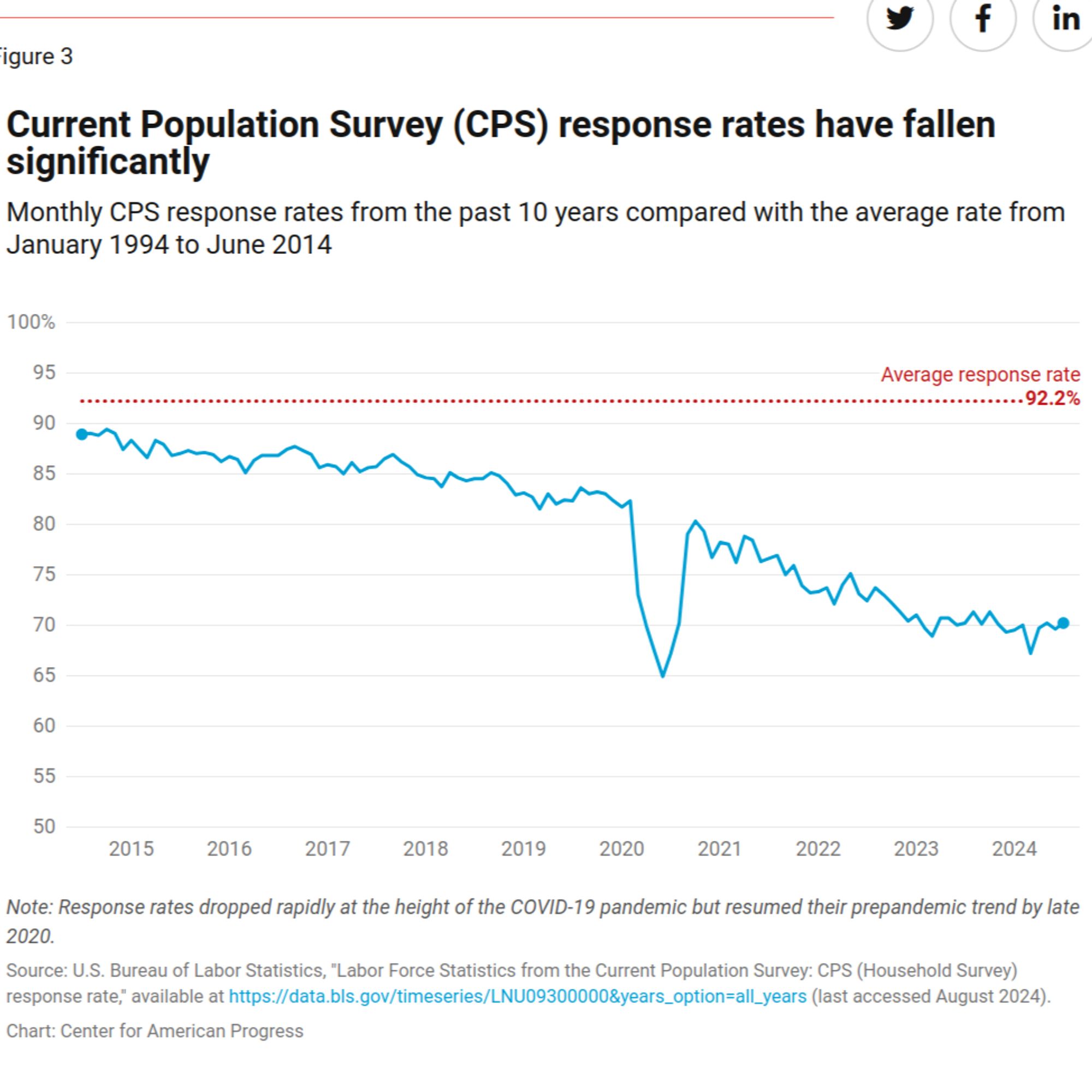 screenshot of a line plot from the linked report showing that response rates to the Current Population Survey were about 92 percent during 1994-2014 but only 70 percent in 2024