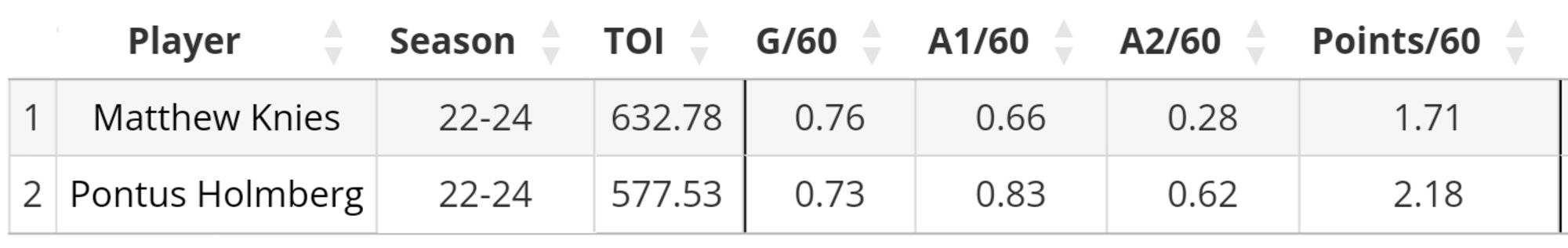 Goals, Assists and Points per 60 in the regular NHL season for Matthew Knies and Pontus Holmberg since entering the NHL.