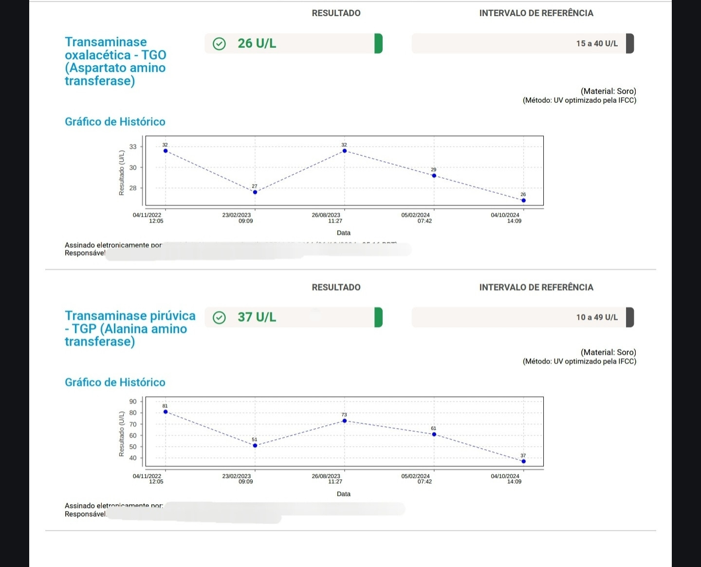 Gráfico com resultados de exame de TGO e TGP mostrando uma melhora com a queda dos indicadores para dentro dos valores normais