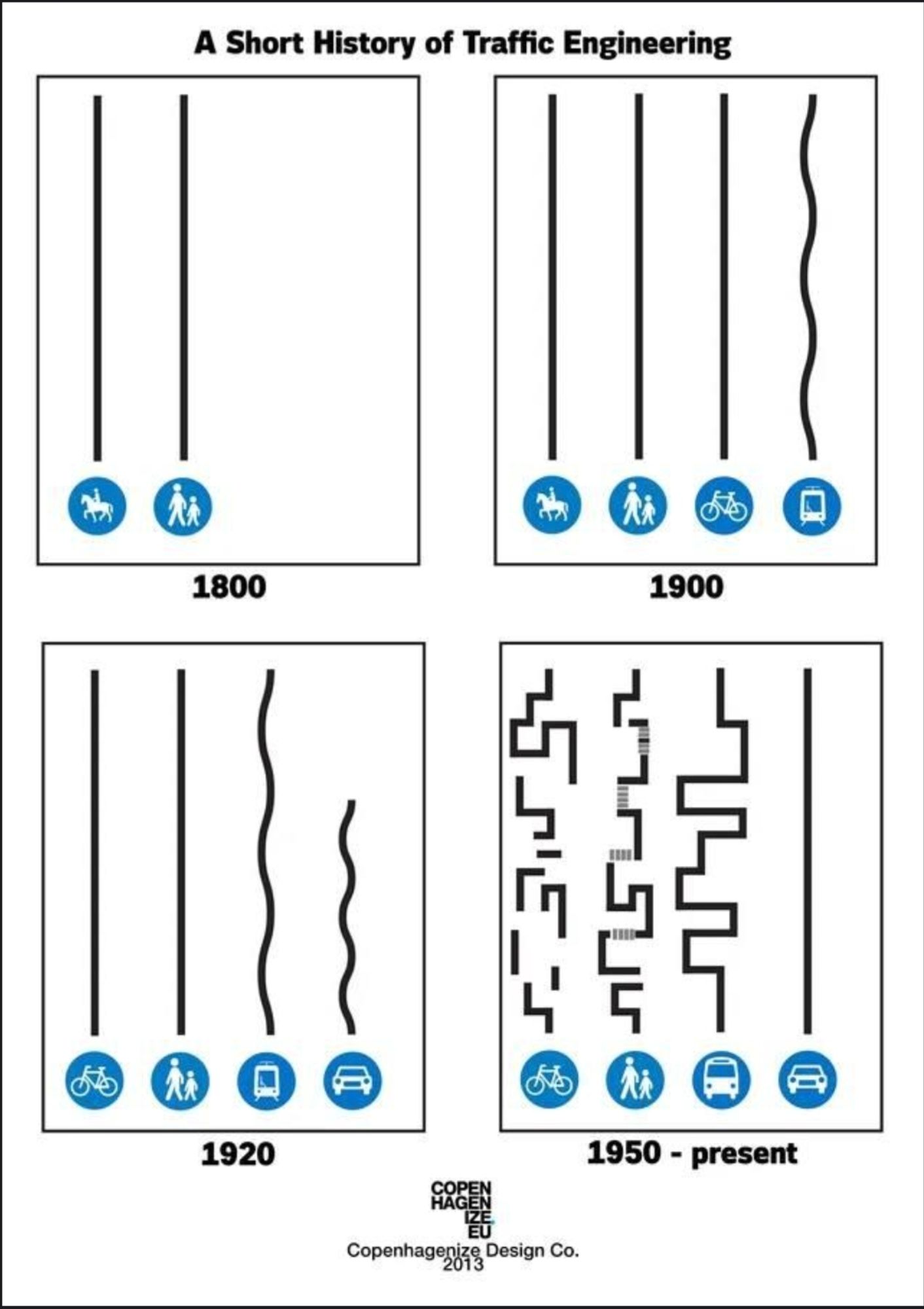 Short History of Traffic engineerung. 1800 all roads straight for pedestrians and Riders, 1950 to now all roads straight for Cars.