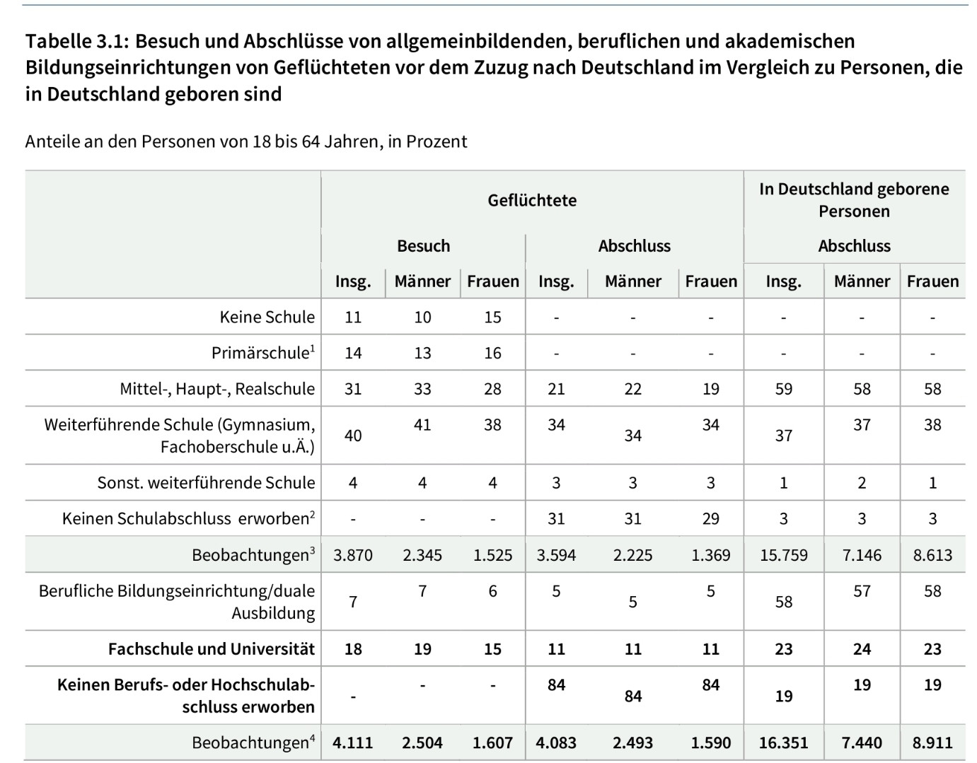 Tabelle 3.1: Besuch und Abschlüsse von allgemeinbildenden, beruflichen und akademischen Bildungseinrichtungen von Geflüchteten vor dem Zuzug nach Deutschland im Vergleich zu Personen, die in Deutschland geboren sind.
Anteile an den Personen von 18 bis 64 Jahren, in Prozent