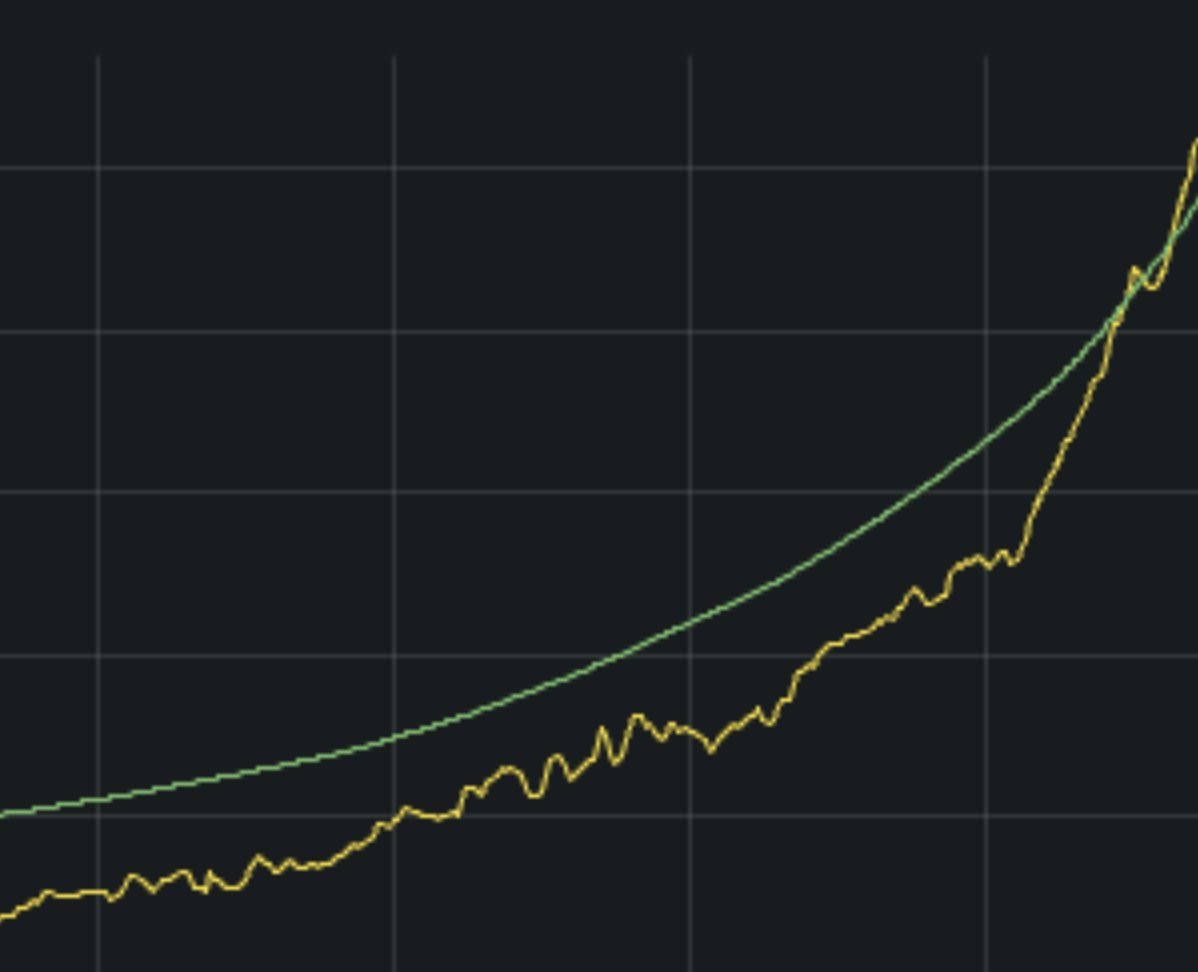 Image two: An unlabeled screenshot of a graph with a curved green line and a more jagged yellow line rising dramatically from left to right, implying that Bluesky's user numbers have shot up.