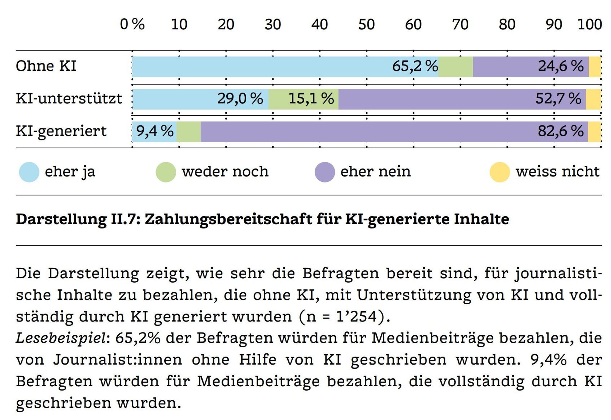 Jahrbuch Qualität der Medien 2023 - Zahlungsbereitschaft für KI-generierte Inhalte