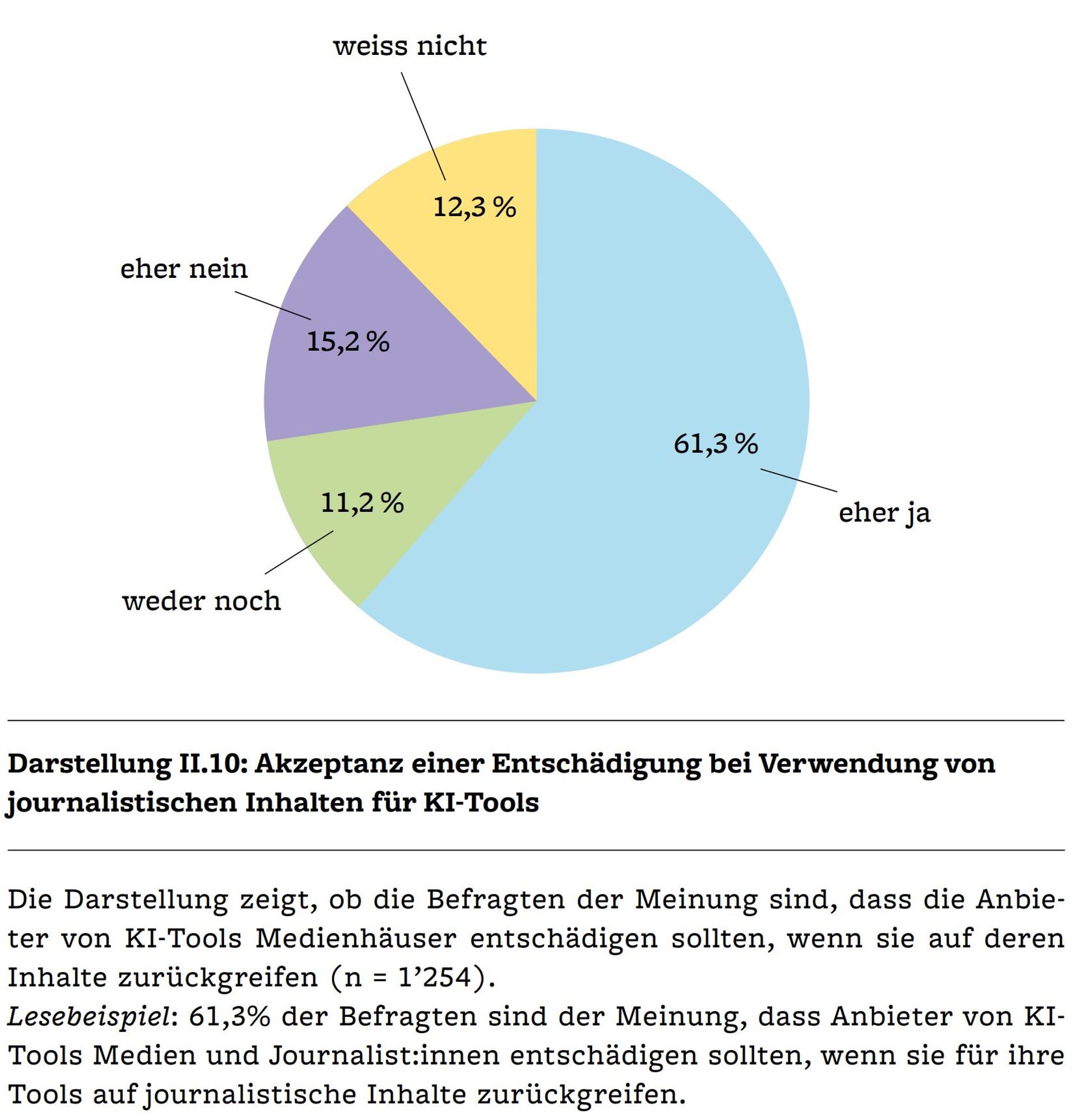 Jahrbuch Qualität der Medien 2023 - Akzeptanz einer Entschädigung bei Verwendung von journalistischen Inhalten für KI-Tools