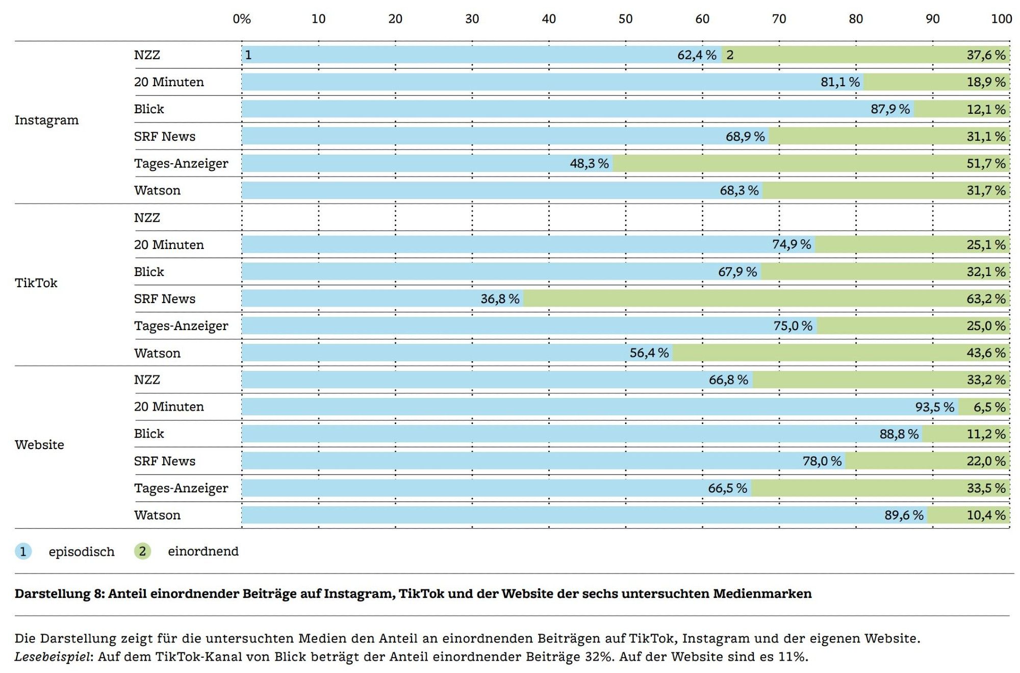 Jahrbuch Qualität der Medien 2023
Anteil einordnender Beiträge auf Instagram, TikTok und der Website der sechs untersuchten Medienmarken