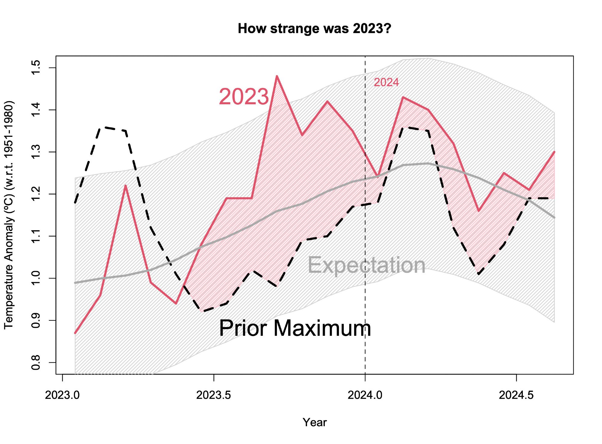 Graph showing time series of temperature anomalies from Jan 2023 to date. Dashed line with prior records (for each month), red shading showing by how much the record was exceeded (since Jun 2023), an gray line and shading giving an expected anomaly based on long term trends and ENSO.