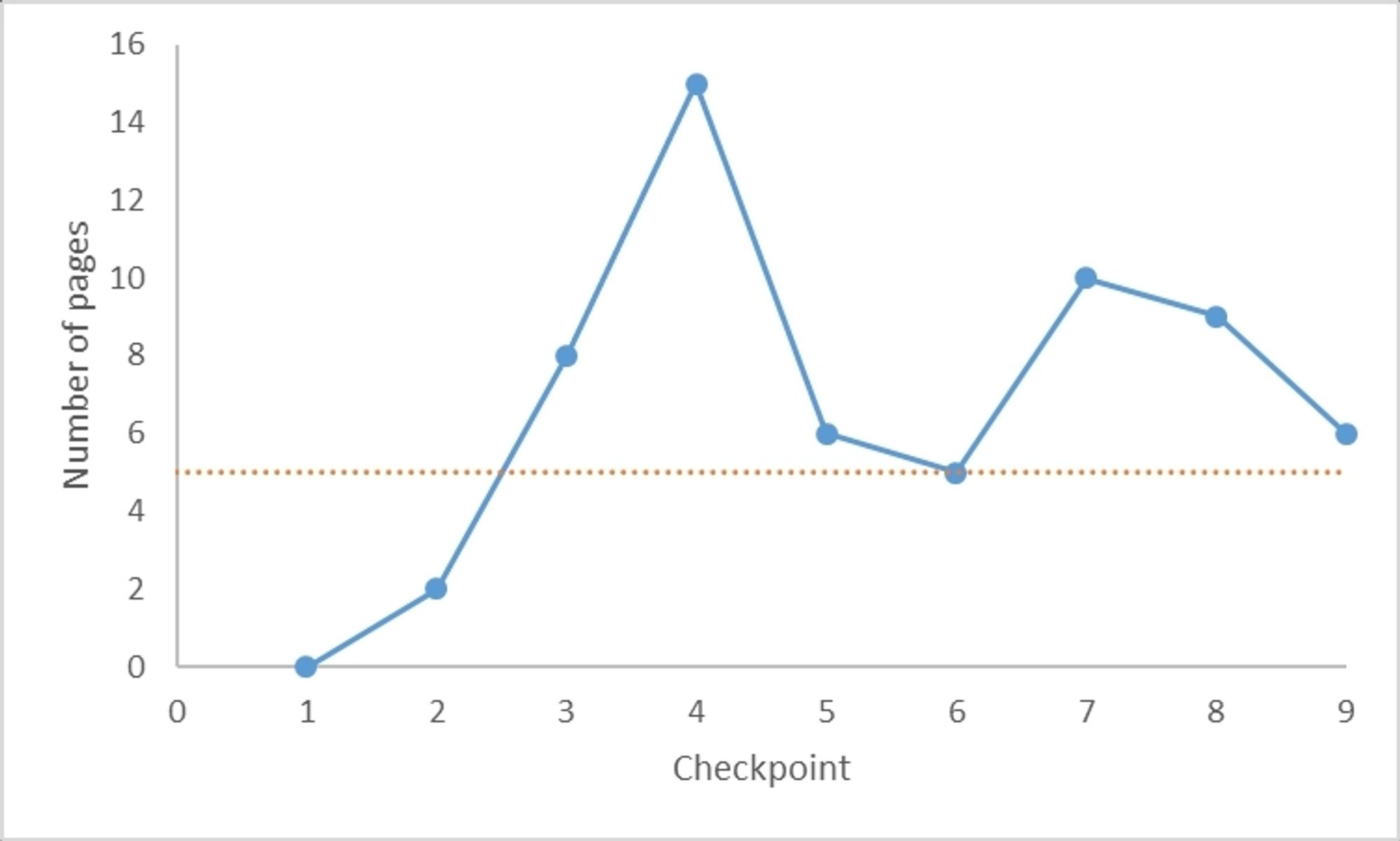 A graph of "number of pages" vs. "Checkpoint". The data is represented by blue circles connected by straight lines. The data goes up to 16 pages, down to 5, then back up to 10 before slowly decreasing to 6. There is an orange dotted line showing the page limit (5 pages).