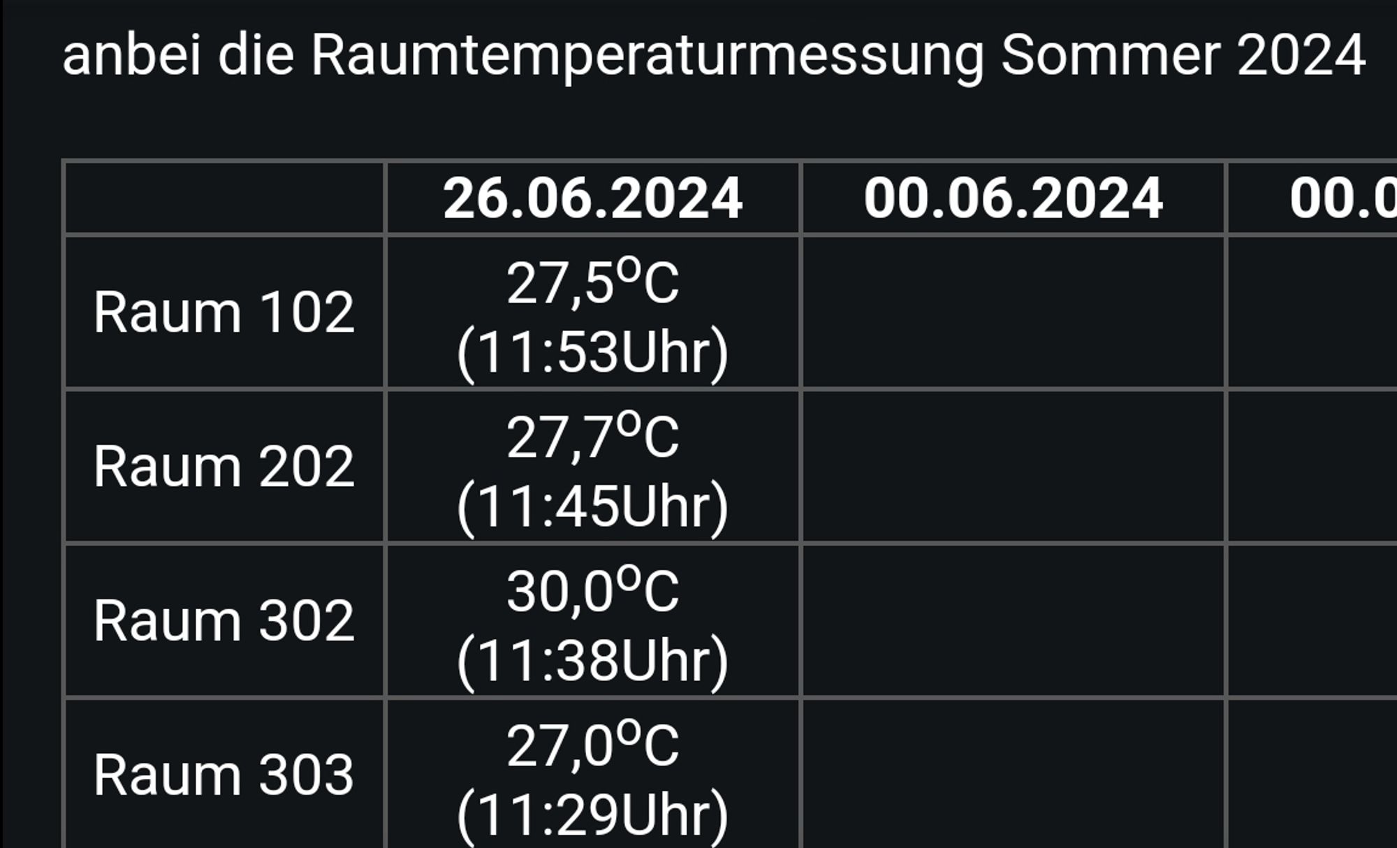 Raumtemperaturmessung 26.06.2024

Raum 102 - 27,5°C (11.53 Uhr)
Raum 202 - 27,7°C (11.45 Uhr)
Raum 302 - 30,0°C (11.38 Uhr)
Raum 303 - 27,0°C (11.29 Uhr)