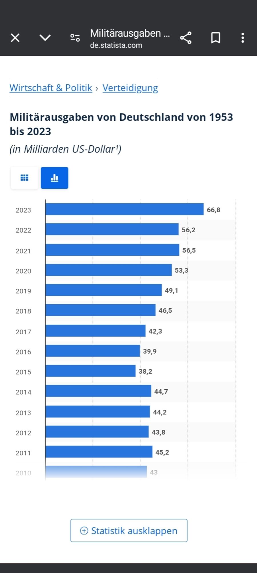 Statistik über Militärausgaben in Deutschland von 2015 bis 2023 zeigt einen kontinuierlichen Anstieg von 38,2 Milliarden US Dollar in 2015 auf 66,8 Milliarden in 2023