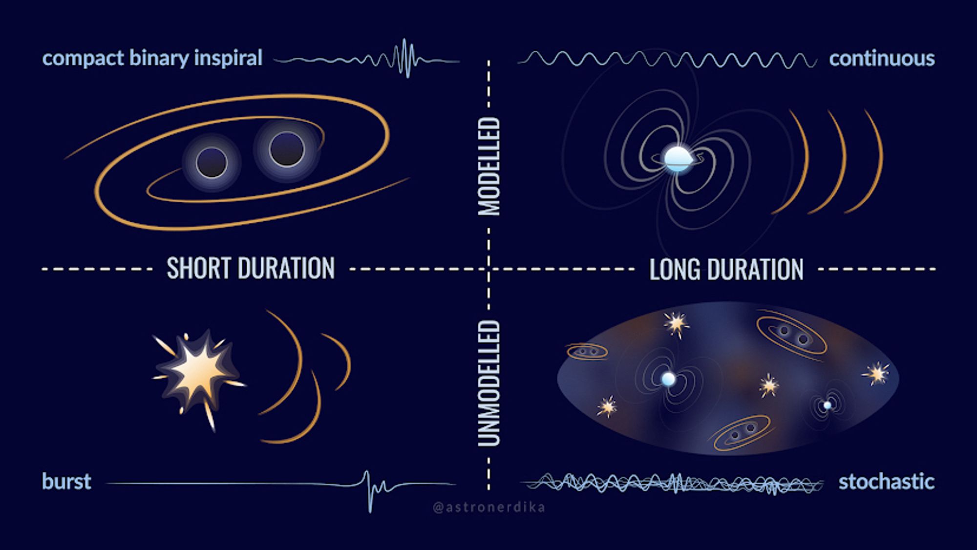 Infographic showing four types of sources that could produce gravitational waves