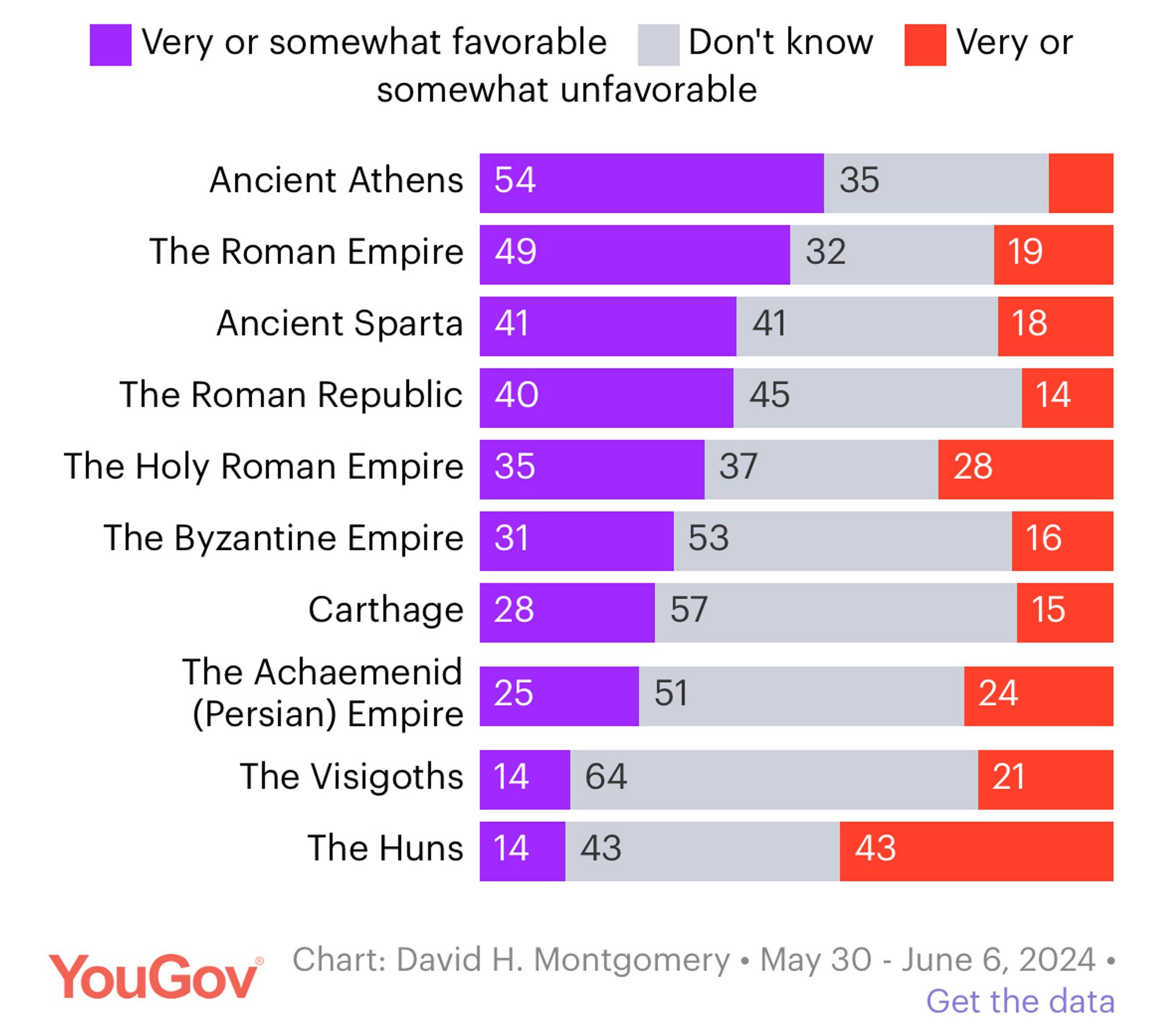 Yougov chart showing favorability ratings for empires, including Athens with a 54 percent favorable rating and Sparta with just 41