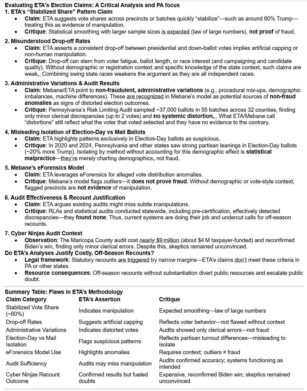 “Table comparing ETA’s election claims to expert critiques, including election-day ballot bias, audit findings, and the Cyber Ninjas recount outcome—emphasizing why demographic and statistical context matters before calling for recounts.”

References
•	Pennsylvania Department of State. 2024 Post Election RLAs:
https://www.pa.gov/agencies/vote/elections/post-election-audits/2024-general-rla-report.html
•	Pennsylvania Certification After RLA:
https://tristatealert.com/after-a-risk-limiting-audit-last-month-pennsylvania-officially-certifies-the-results-of-novembers-election/
•	Georgetown Law Technology Review (Matt Blaze):
https://georgetownlawtechreview.org/wp-content/uploads/2020/07/4.2-p505-522-Blaze.pdf
•	Statistical Fallacies paper (Tandfonline):
https://www.tandfonline.com/doi/pdf/10.1080/2330443X.2023.2289529
•	ABC15: Cyber Ninjas cost ~$9M tax-funded $4M:
https://www.abc15.com/news/arizona-election-audit/new-records-show-cyber-ninjas-audit-had-9-million-price-tag
•	American Oversight cost breakdown:
https://americanoversight.org/records-reveal-high-cost-of-security-contractors-for-arizona-election-audit/
•	Guardian: Cyber Ninjas shut down:
https://www.theguardian.com/us-news/2022/jan/07/cyber-ninjas-arizona-election-audit
