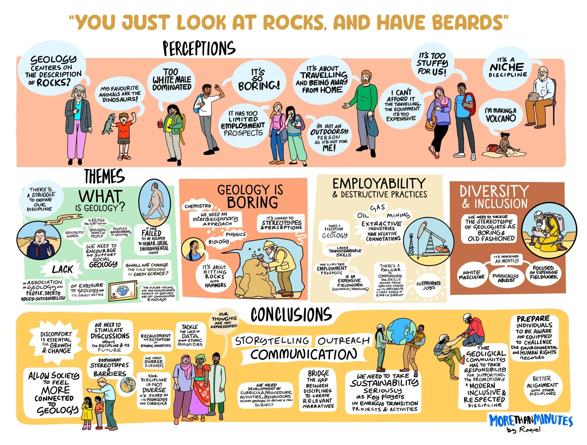 The illustration is separated into three main sections: perceptions highlighted by the work, themes drawn from the data and conclusions.
Perceptions - many perceptions highlighted that geology was just about describing and cataloguing rock, the poor diversity amongst geologists was highlighted, the discipline was described as being niche, and boring.
Themes - "what is geology" - there is a struggle to define the discipline. "Geology is boring" there was an overwhelming number of instances that the subject was described as boring (mostly byn-geologists). "Employability and destructive practices" - this theme highlights that many only see outdoors, remote and often hydrocarbon linked jobs available for geologists, geologists themselves describe a huge variety of occupations and opportunities. "Diversity and Inclusivity" - the lack of diversity amongst geologists is highlighted as a barrier to entering the field.
Conclusions - highlights storytelling, inclusivity, interdisciplinarity