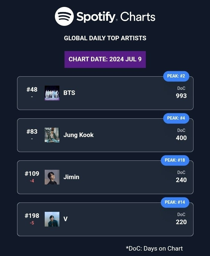 Spotify Daily Top artists chart