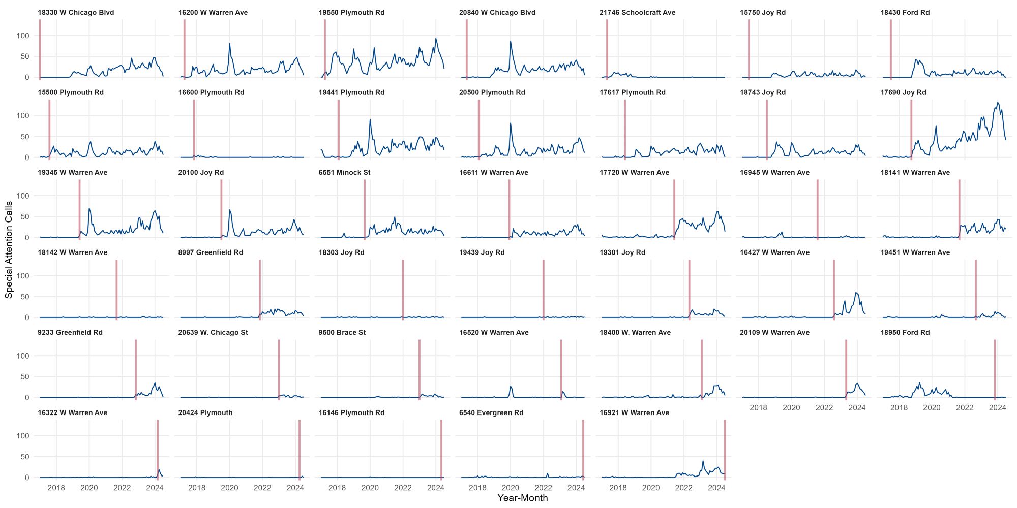 Line graph showing police special attention calls over time for Green Light locations, with data points from 2017 to 2024.