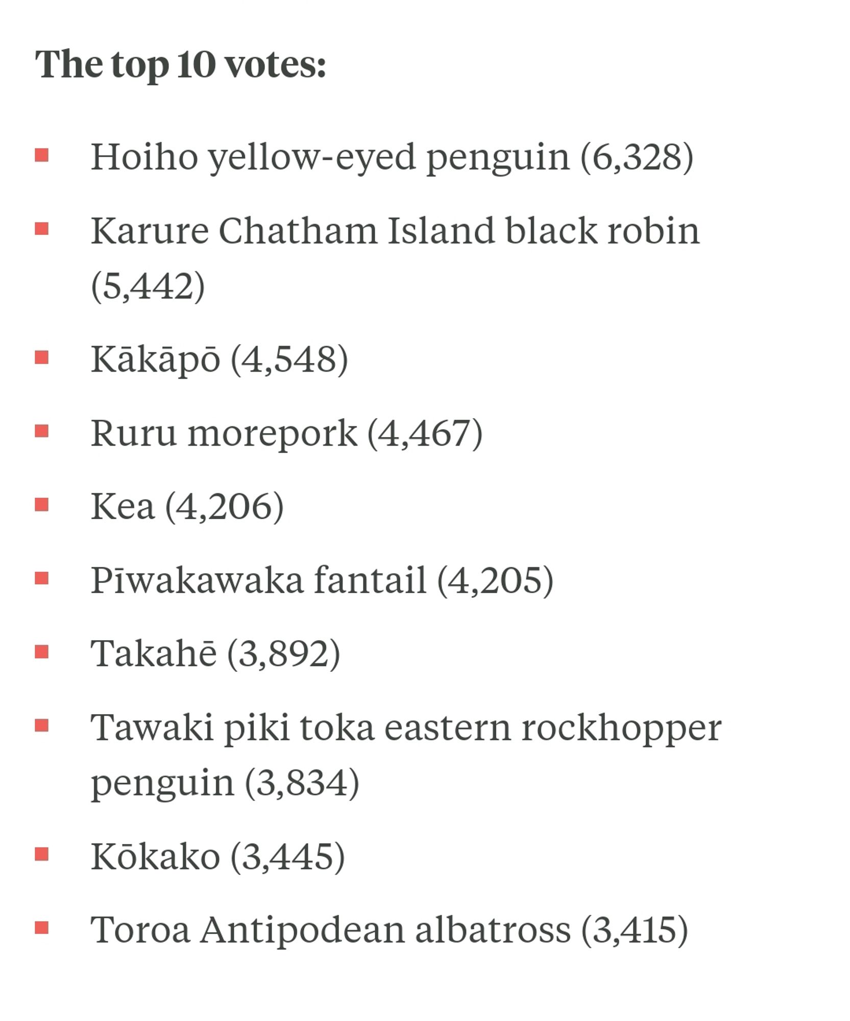 The top 10 votes:

Hoiho (6,328)
Karure (5,442)
Kākāpō (4,548)
Ruru (4,467)
Kea (4,206)
Pīwakawaka (4,205)
Takahē (3,892)
Tawaki piki toka (3,834)
Kōkako (3,445)
Toroa  (3,415)