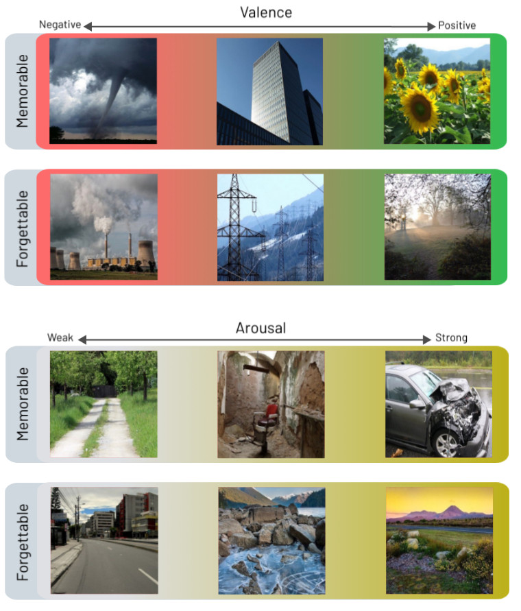 Sample scenes that vary in valence (from negative to positive), arousal (from weak to strong), and memorability (memorable or forgettable).