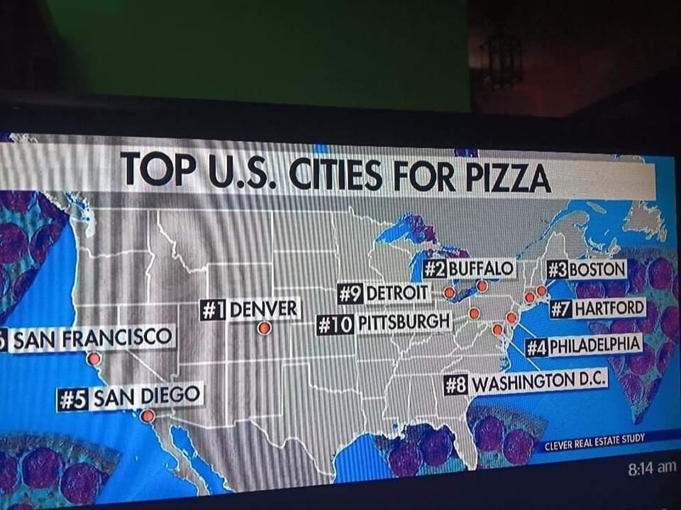 An insane chart for Top US Cities for Pizza 

#1 Denver
#2 Buffalo
#3 Boston
#4 Philadelphia 
#5 San Diego
#6 San Francisco 
#7 Hartford
#8 Washington DC
#9 Detroit
#10 Pittsburgh