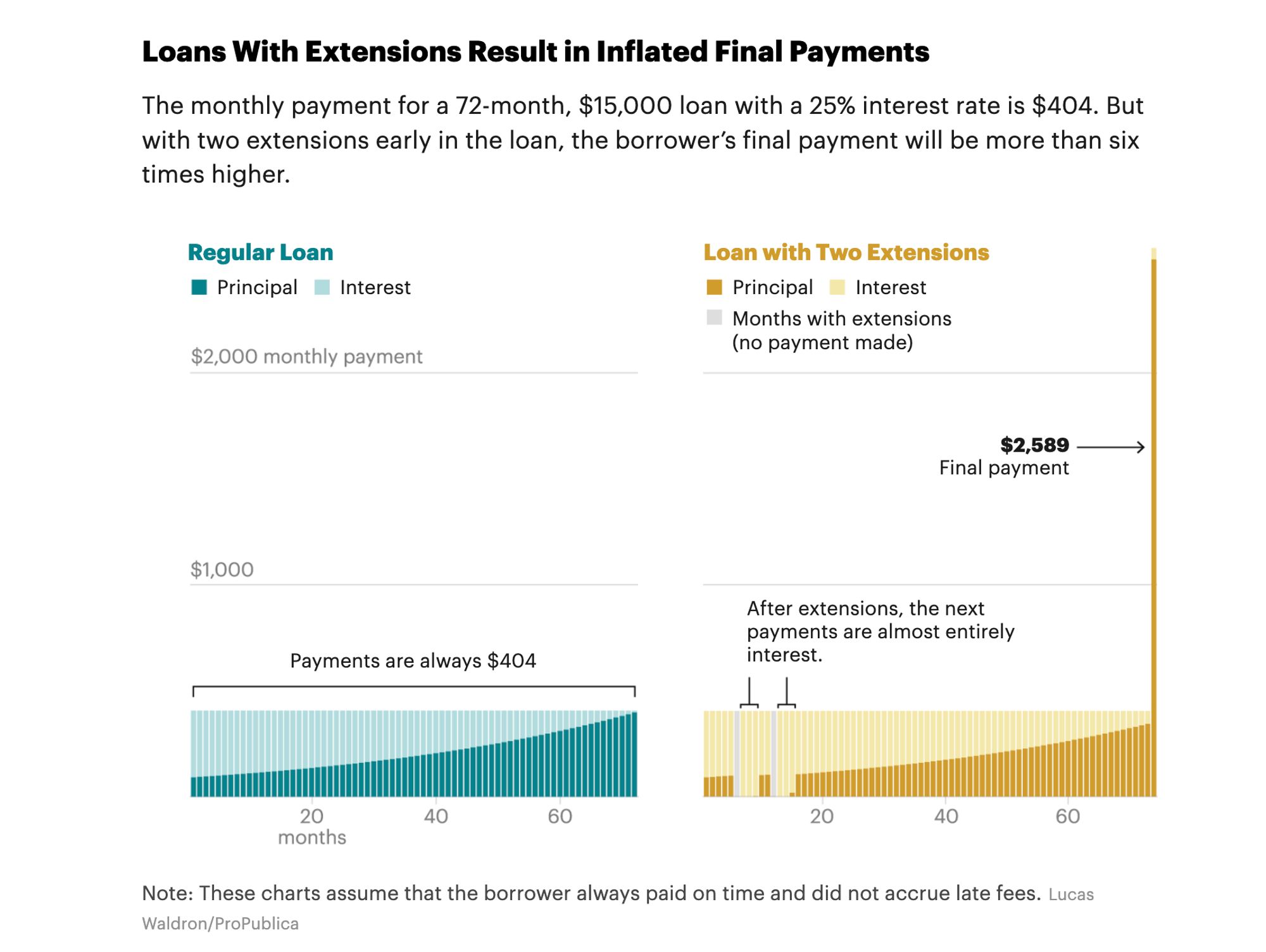 Two bar charts are side by side. The y-axis is the monthly payment and the x-axis is the payment month. The first bar chart shows a "regular loan" where the standard monthly payment is $404. The second chart shows a loan with an extension in the 6th month and the 12th month. The monthly payment is $404, but is $0 on those extension months. An annotation says "After Extensions, the next payments are almost entirely interest." The final bar on the chart, representing the final payment on the loan, is more than six times higher than the other bars. An annotation says the final payment is $2,589.