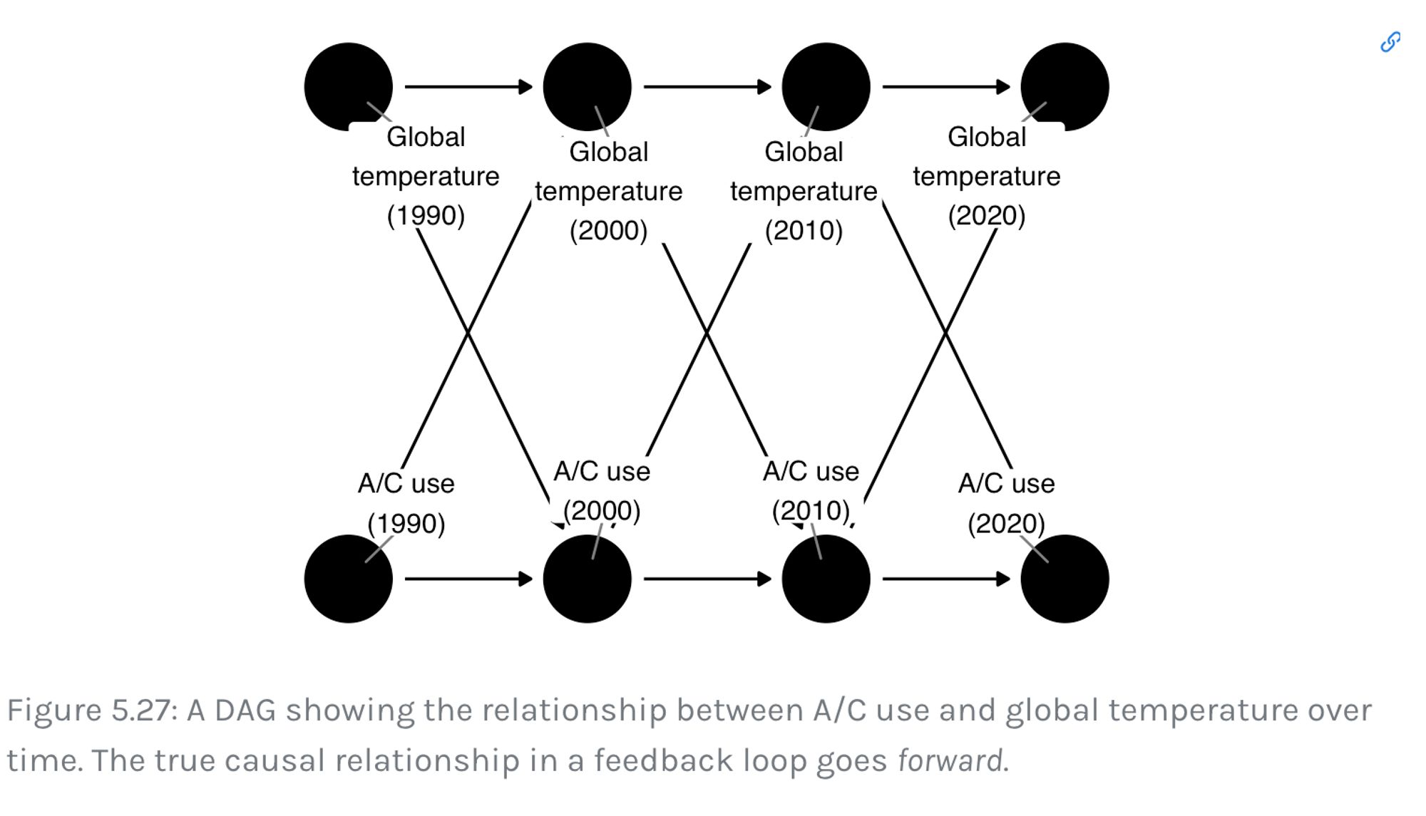 A screenshot of a DAG from Causal Inference in R showing how to describe feedback loops in causal diagrams