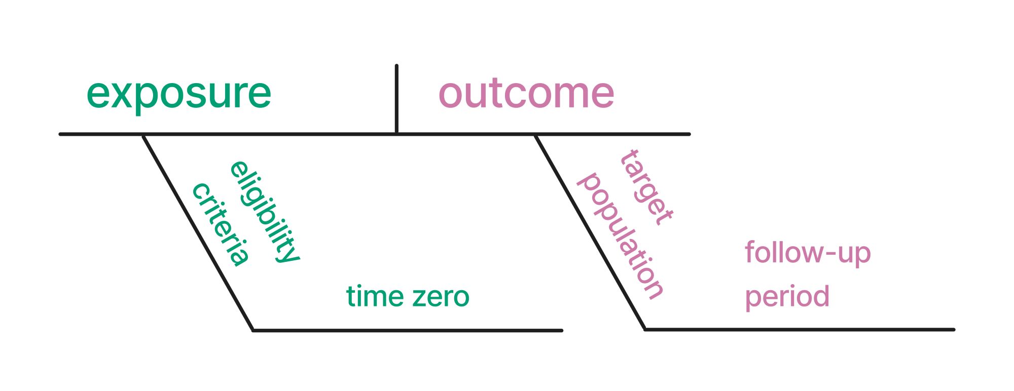 A sentence diagram of a causal question showing it's essential components: exposure, outcome, eligibility criteria, time-zero, target population, and follow-up period