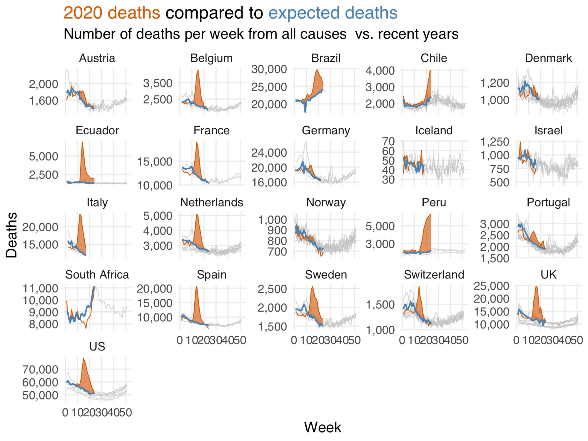 A visualisation of a descriptive question: what were the number of deaths in 2020 vs the expected deaths based on historical data (by country)? The figure shows the shocking toll of the early pandemic, with actual 2020 deaths far above expected deaths. This is a useful graph for understanding risk without making causal claims