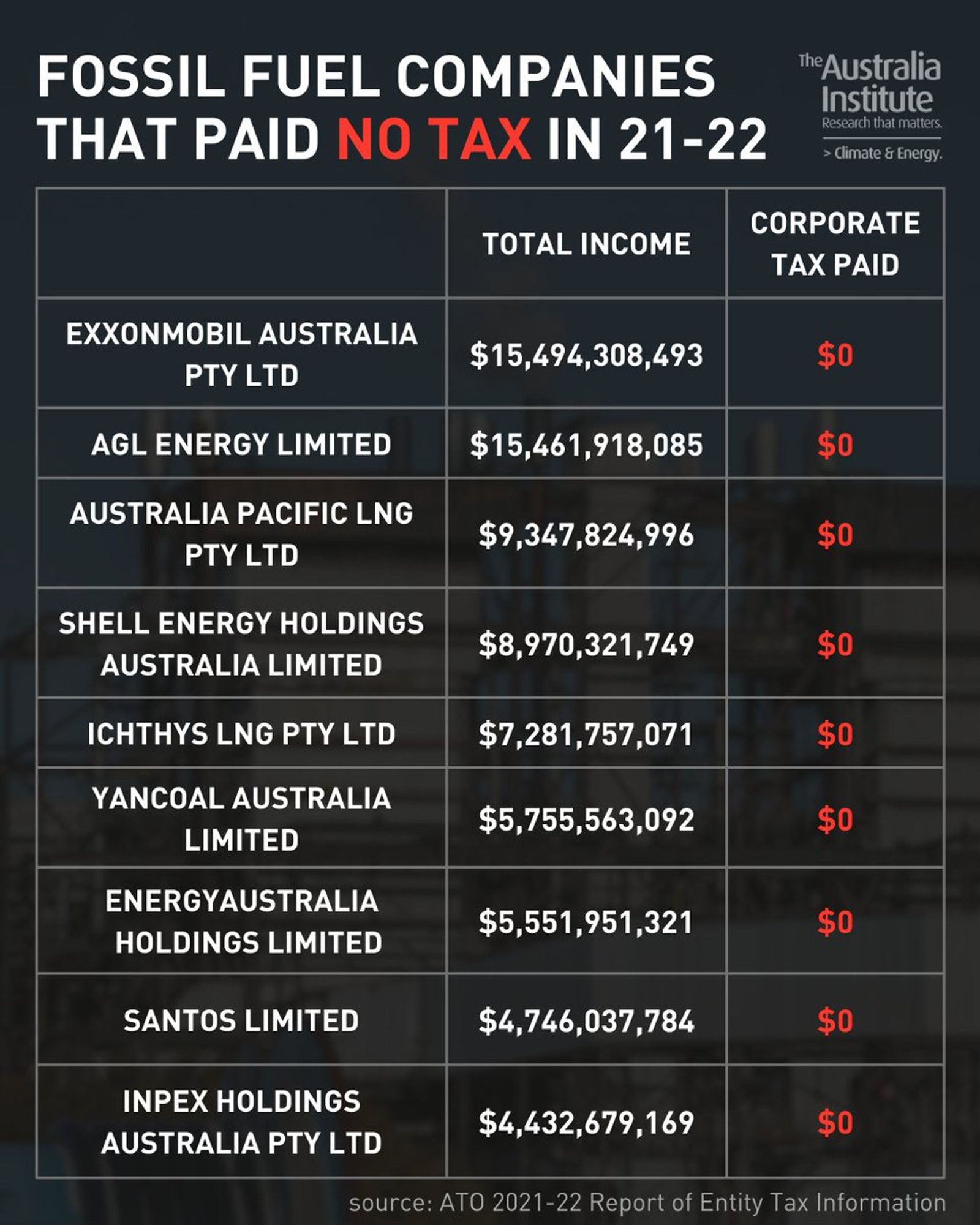 Fossil fuel companies that paid no tax, and if they did, it would be in the billions. 
Santos, exxonmobil, shell amongst many others.