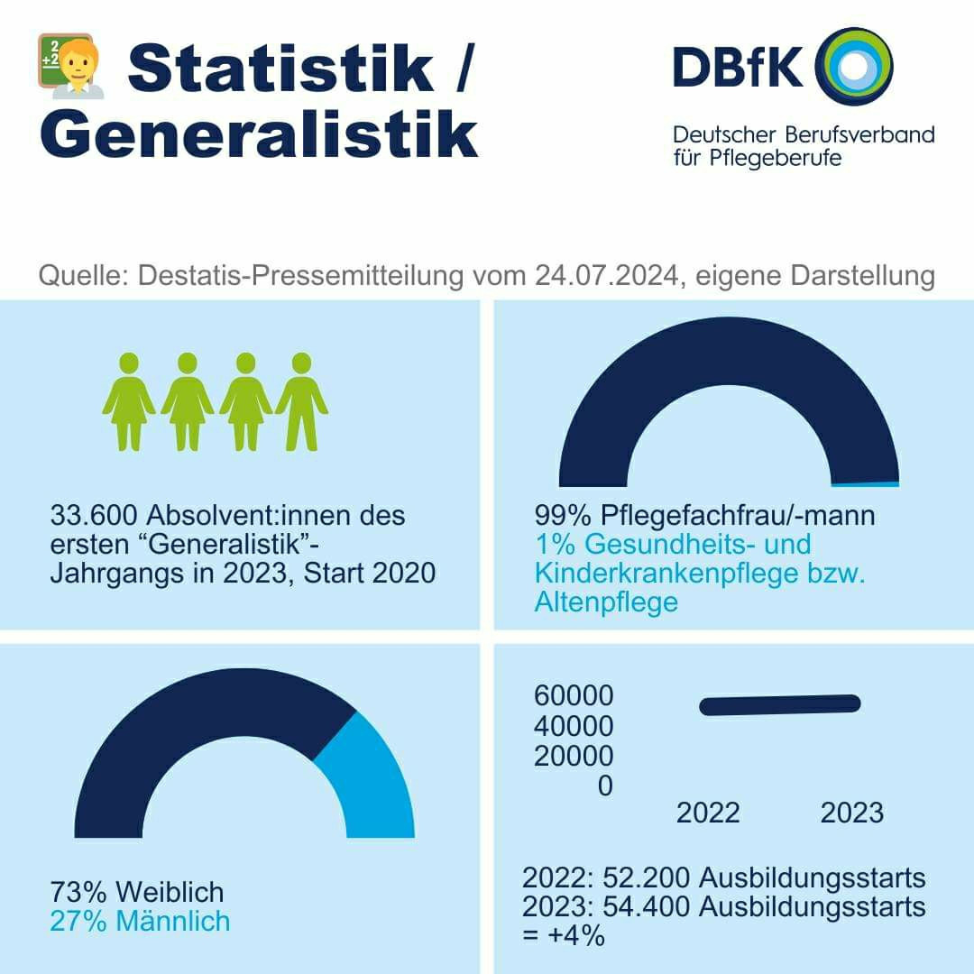 Grafische Auswertungen einer Erhebung rund um die Generalistische Pflegeausbildung. Quelle: DBfK.