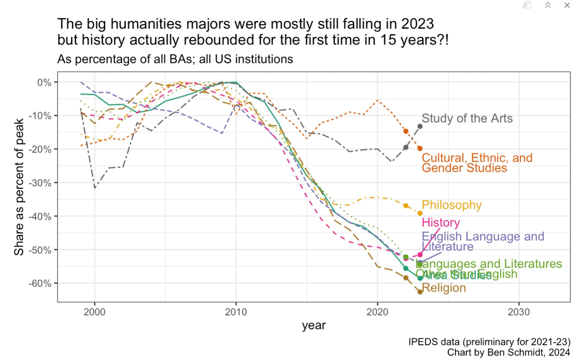 A line chart of humanities majors in the US showing a decline of 40-65% for most of them since 2008; changes from 2022-23 are emphasized, with all fields declining except for history which rebounded to around its 2021 share.