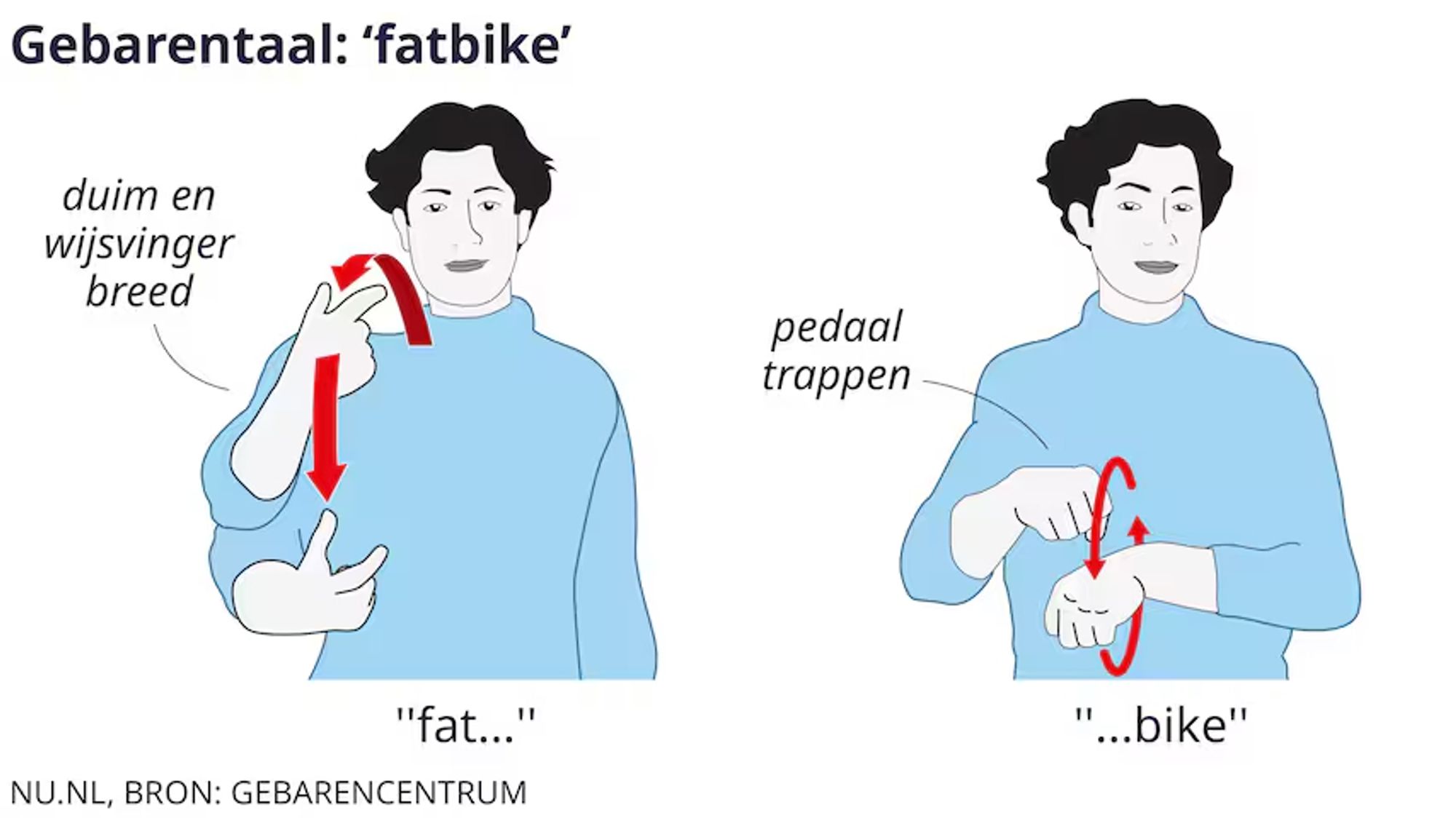 Getekend persoon (m/v/x) geeft aan hoe je het woord fatbike zegt in gebarentaal, met 2 bewegingen--een voor 'fat' en een voor 'bike'.