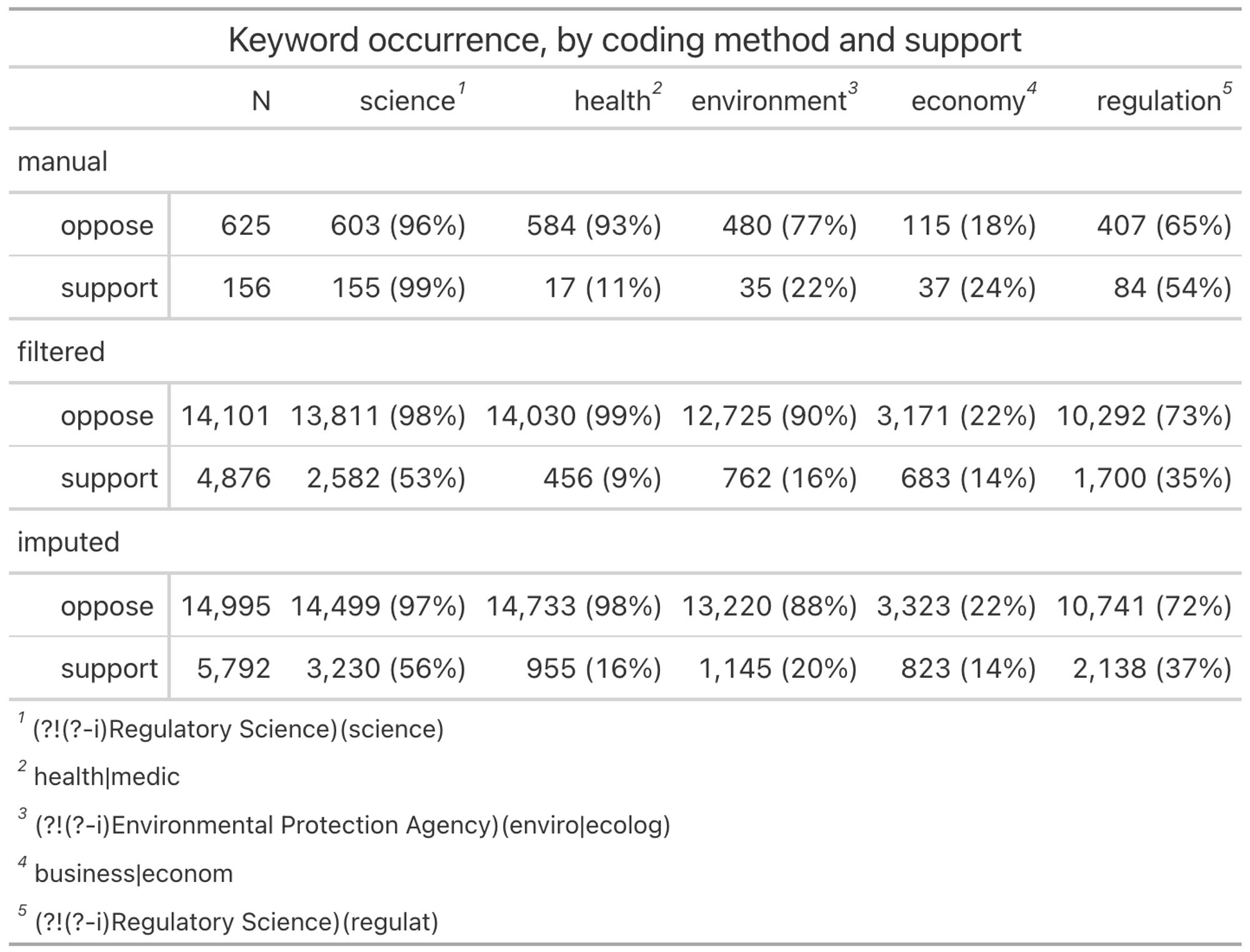 A draft table for a journal article.  Basically meaningless without context, but it has keywords like "science," "health," and "environment," and then how often they occur across different coding methods ("manual," "filtered," and "imputed") and separate counts for groups labeled "oppose" and "support." There are also footnotes showing the regular expressions used to search for these keywords.