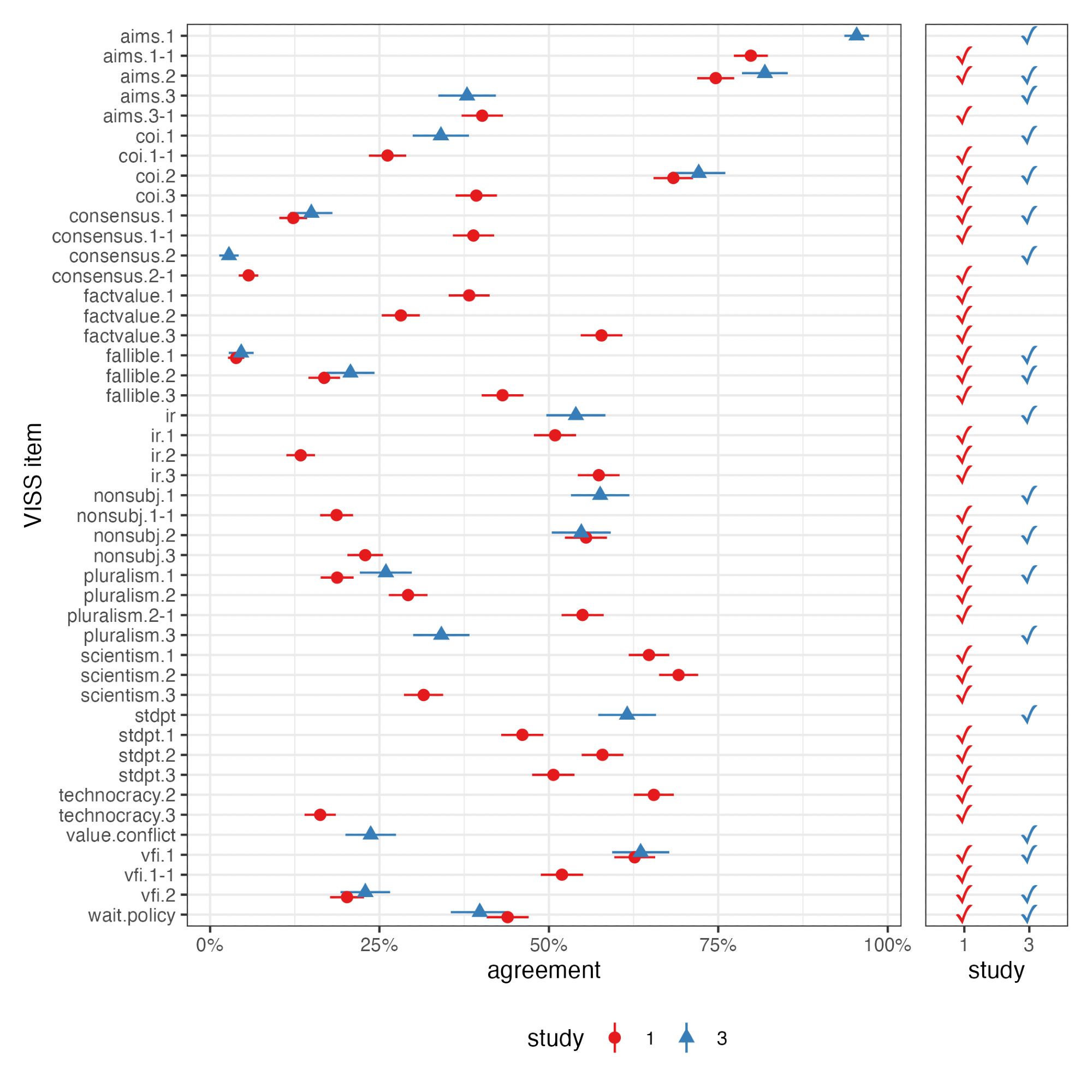 A data visualization comparing "agreement" for about 36 "VISS items" across "study 1" and "study 3."  One small panel of the visualization has two columns of checkmarks, indicating whether each item was used in study 1, study 3, or both.