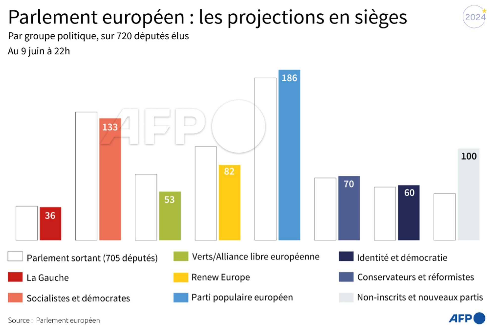 Projection en siège au parlement européen