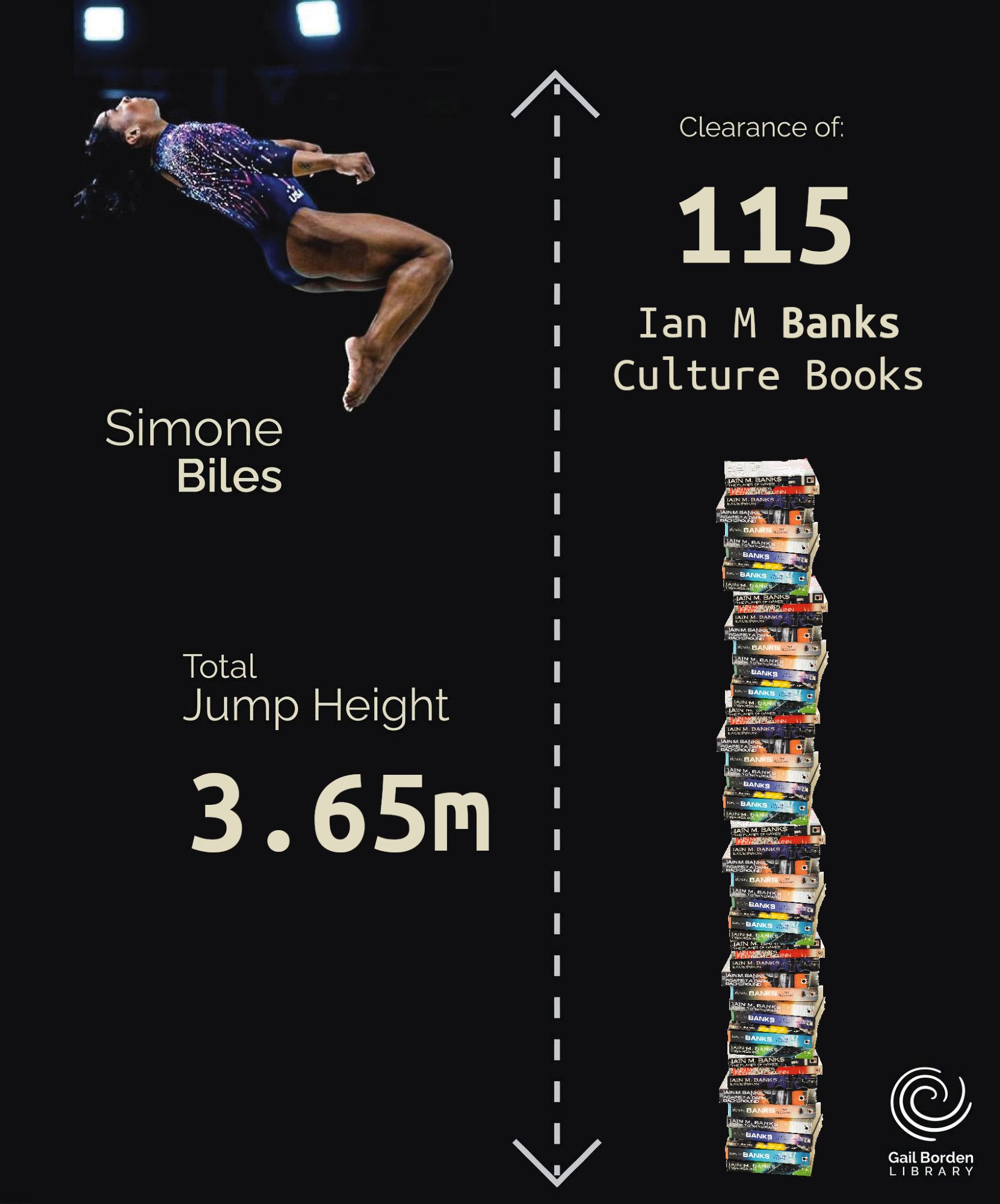 A depiction of Simone Biles jumping into the air with her Total Jump Height indicated as 3.65m which would translate into a clearance of 115 Ian M Banks Culture novels