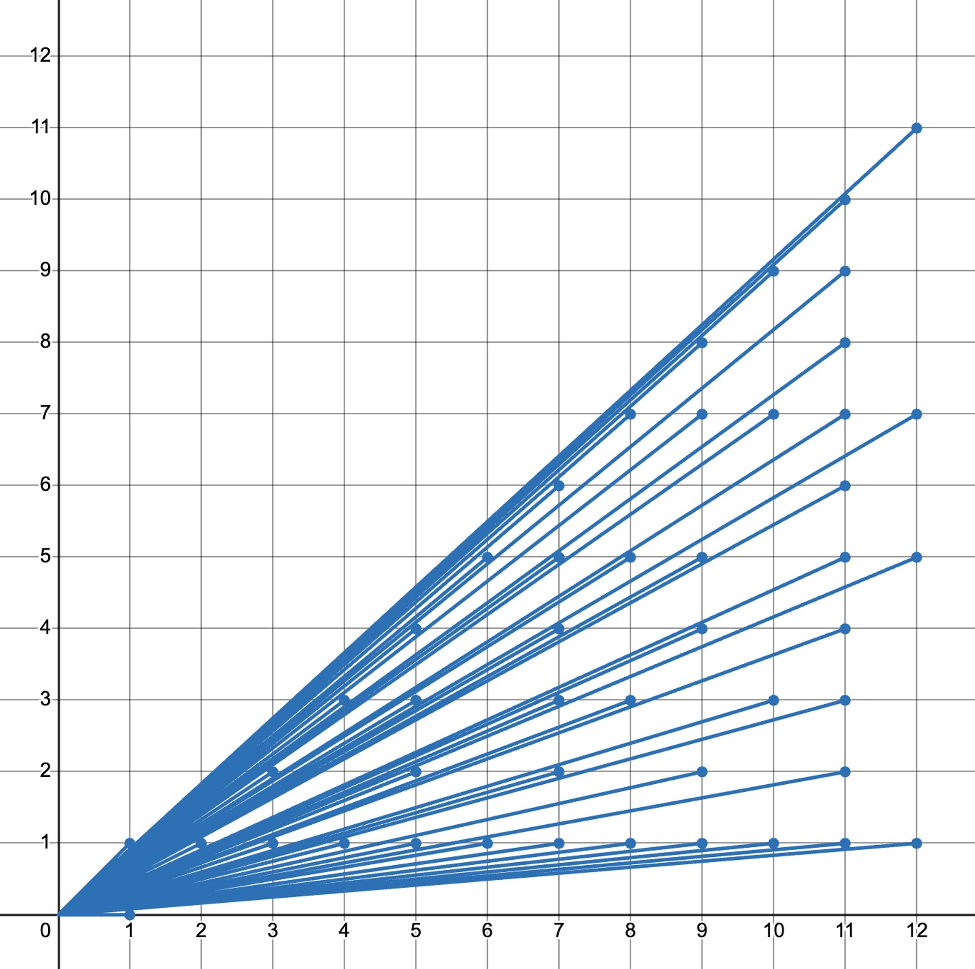 Primitive lattice points (x,y) such that y is less than or equal to x, and x is less than or equal to 12