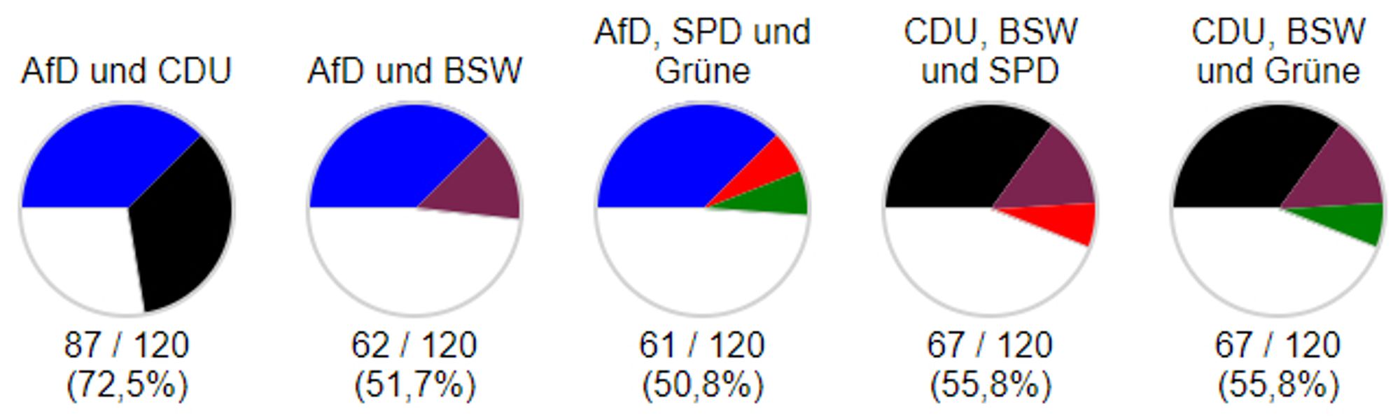 Mögliche Regierungskoalitionen. Möglich wären:

CDU und AfD
AfD und BSW
AfD, SPD und Grüne
CDU, BSW und SPD
CDU, BSW und Grüne