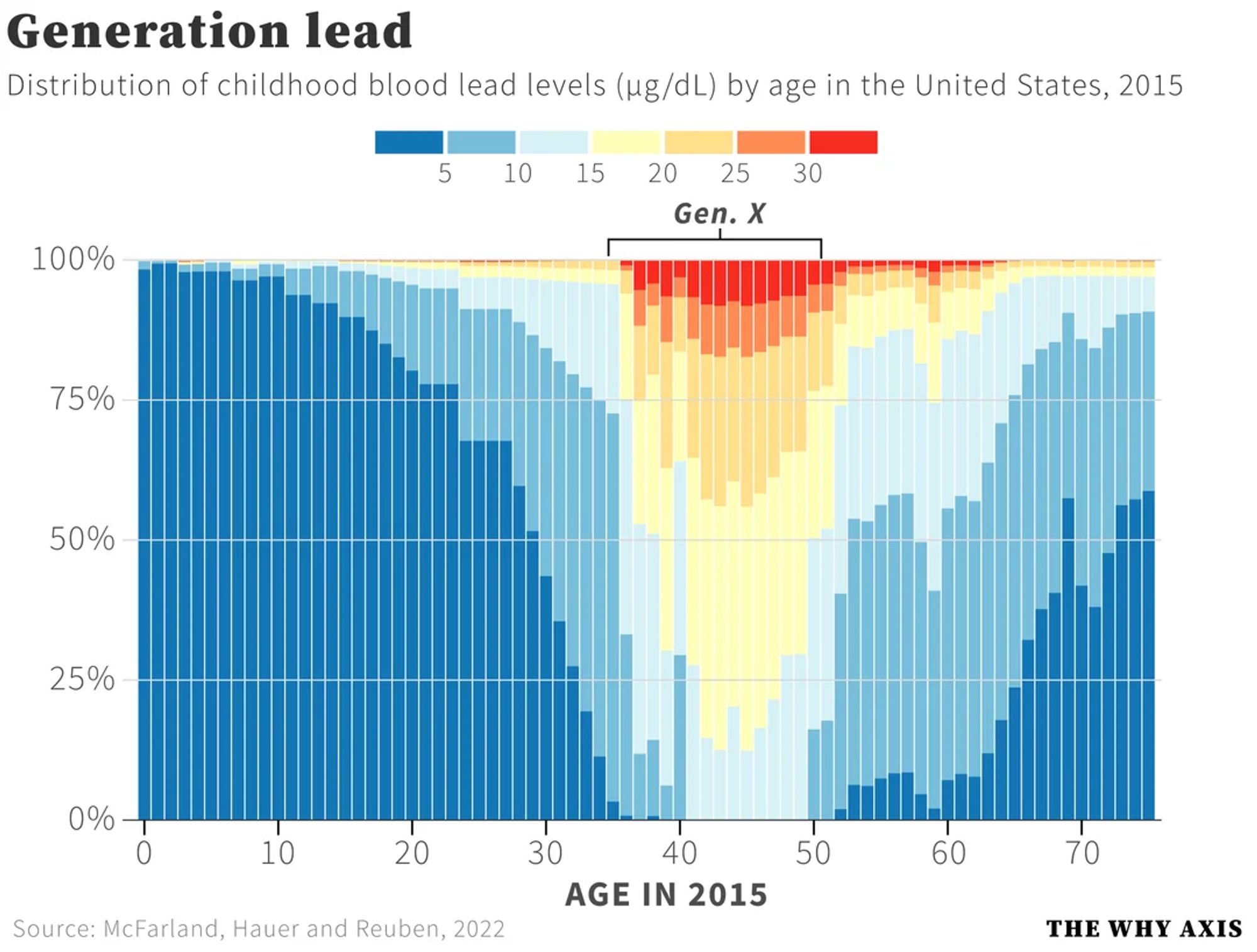 From "Half of US population exposed to adverse lead levels in early childhood"
"Changes in the distribution of childhood BLLs by age (A and C) and over time (B and D). The absolute distribution of BLLs experienced in childhood for US adults in 2015 (A) and the relative distribution (C). The absolute distribution of BLLs (B) and the relative distribution for the entire population over time for the period 1940 to 2100 (D). More than 90% of those born between 1950 and 1980 experienced BLLs in excess of 5 µg/dL, the threshold considered “safe” for children. The legacy of early life lead exposure will stay in the United States for decades to come."