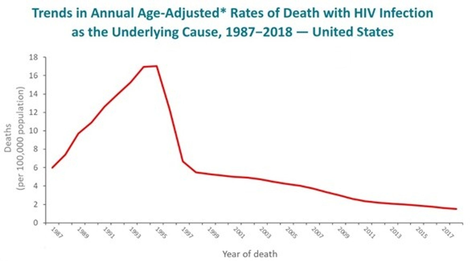 After rapidly increasing since the 1980s, the annual rate of death due to HIV infection peaked in 1994 or 1995 (depending on the demographic group), decreased rapidly through 1997, and continued to decrease much more slowly thereafter,” according to CDC. Nevertheless, HIV infection continues to remain among the 10 leading causes of death among persons 25 to 44 years old, particularly among Blacks/African Americans.
https://www.neaetc.org/news/310