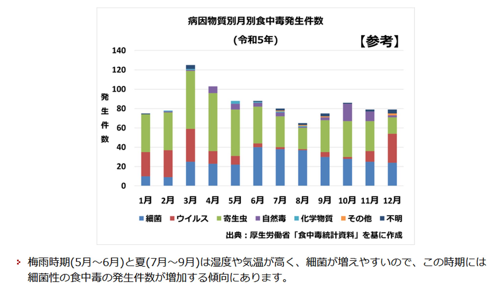 農林水産省による令和５年の食中毒発生状況参考グラフ
https://www.maff.go.jp/j/syouan/seisaku/foodpoisoning/statistics.html