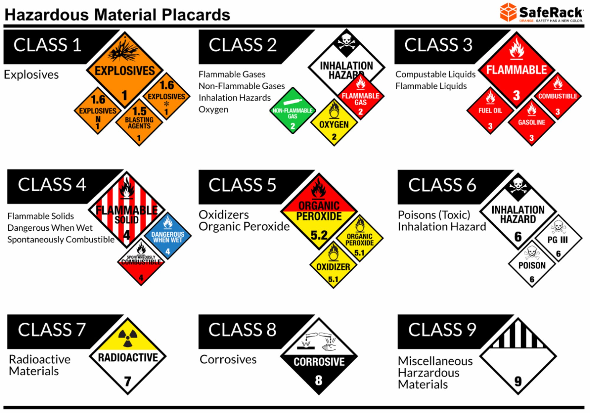 a series of hazardous material placards as listed;
Class 1. Explosives
Class 2. Flammable Gases, Non-Flammable Gases, Inhalation Hazards, Oxygen
Class 3. Combustable Liquids, Flammable Liquids
Class 4. Flammable Solids, Dangerous When Wet, Spontaneously Combustible
Class 5. Oxidizers, Organic Peroxide
Class 6. Poisons (Toxic), Inhalation Hazard
Class 7. Radioactive Materials
Class 8. Corrosives
Class 9. Miscellaneous Hazardous Materials